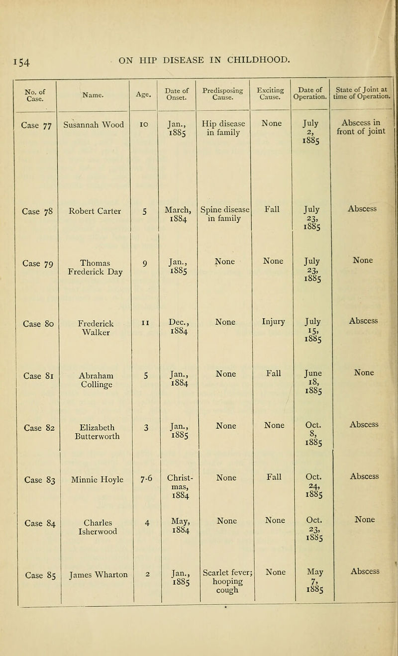 No. of Case. Case 77 Susannah Wood Case 78 Case 79 Case 80 Case 81 Case 82 Case 83 Case 84 Robert Carter Thomas Frederick Day Frederick Walker Abraham Collinge Elizabeth Butterworth Minnie Hoyle Charles Isherwood Age. Case 85 James Wharton Date of Onset. Jan., 1885 7-6 March, 1884 Jan., Dec, 1884 Jan. 188, Jan., 1885 Christ- mas, 1884 May, 1884 Jan., 1885 Predisposing Cause. Exciting Cause. Hip disease in family Spine disease in family None None None None None None None Scarlet fever; hooping cough Fall None Injury Fall None Fall None Date of Operation. State of Joint at time of Operation. July July 23, 1885 July 23, 1885 July 1885 June 18, 1885 Oct. 8, 188s Oct. 24, Oct. 23. 1S85 7, 1885
