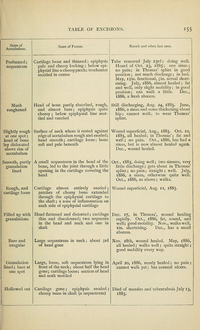 State of Acetabulum. Perforated; sequestrum Much roughened Slightly rough at one spot; head of bone lay dislocated above rim of acetabulum Smooth, partly granulation lined Rough, and cartilage loose Filled up with granulations Bare and irregular Granulation lined; bare at one spot Hollowed out State of Femur. Cartilage loose and thinned ; epiphysis pale and cheesy looking ; below epi- physial line a cheesy patch; trochanter mottled in centre Head of bone partly absorbed, rough, and almost bare; epiphysis quite cheesy ; below epiphysial line mot- tled and rarefied Surface of neck where it rested against edge of acetabulum rough and eroded; head smooth; cartilage loose; bone soft and pale beneath A small sequestrum in the head of the bone, led to the joint through a little opening in the cartilage covering the head Cartilage almost entirely eroded; patches of cheesy bone extended through the epiphysial cartilage to the shaft; a zone of inflammation on each side of epiphysial cartilage Head flattened and distorted; cartilage thin and discoloured; two sequestra in the head and neck and one in shaft Large sequestrum in neck; about ^rd of head gone Large, loose, soft sequestrum lying in front of the neck; about half the head gone; cartilage loose; section of head and neck mottled Cartilage gone; epiphysis eroded ; cheesy mass in shaft (a sequestrum) Result and when last seen. Tube removed July 23rd; doing well. Heard of Oct. 23, 1885; one sinus; no pain; in Thomas' splint in good position; not much discharge; in bed. May, ijin. functional, ^in. actual short- ening. July, 1886, almost healed ; fat and well, only slight mobility; in good position; can walk a little. Dec, 1886, a fresh abscess. Still discharging, Aug. 24, 1885. June, 1886, a sinus and some thickening about hip; cannot walk, to wear Thomas' splint. Wound superficial, Aug., 1885. Oct. 10, 1885, all healed; in Thomas'; fat and well; no pain. Oct., 1886, has had a sinus, but is now almost healed again. Dec, wound healed. Oct., 1885, doing well; two sinuses, very little discharge; gets about in Thomas' splint; no pain; straight; well. July, 1886, a sinus, otherwise quite well. Oct., 1886, as above; walks. Wound superficial, Aug. 11, 1885. Dec. 17, in Thomas', wound healing rapidly. Oct., 1886, fat, sound, and well; good mobility. Nov., walks well, iin. shortening. Dec, has a small abscess. Nov. 28th, wound healed. May, 1886, all healed; walks well; quite straight; good mobility every way. April 20, 1886, nearly healed; no pain; cannot walk yet; has corneal ulcers. Died of measles and tuberculosis July 13, 1885.