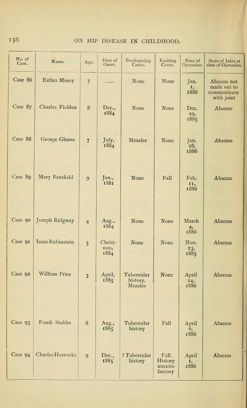 No. of Case. Case Case 87 Case Case 89 Name. Case 90 Case 91 Case 92 Esther Mosey Charles Fielden George Gleave Mary Bentfield Age. Joseph Ridgway Isaac Rubinstein William Price Case 93 Frank Stubbs Date of Onset. Dec, 1884 1884 Jan., 1881 Aug. 1881; Predisposing Cause. None None Measles None Aug., 1S84 None Christ- None mas, 1884 April, 1885 Tubercular history. Measles Tubercular history history Exciting Cause. None None Date of Operation. Jan. I, 1886 Dec. 10, 1881; State of Joint at time of Operation. None Jan. 28, 1886 Fall Feb. 11, 1886 None March 4, 1886 None Nov. 23, 1885 None April 14, 1886 Fall April 6, 1886 History unsatis- factory I, 1886 Abscess not made out to communicate with joint Abscess Abscess Abscess Abscess Abscess Abscess Abscess