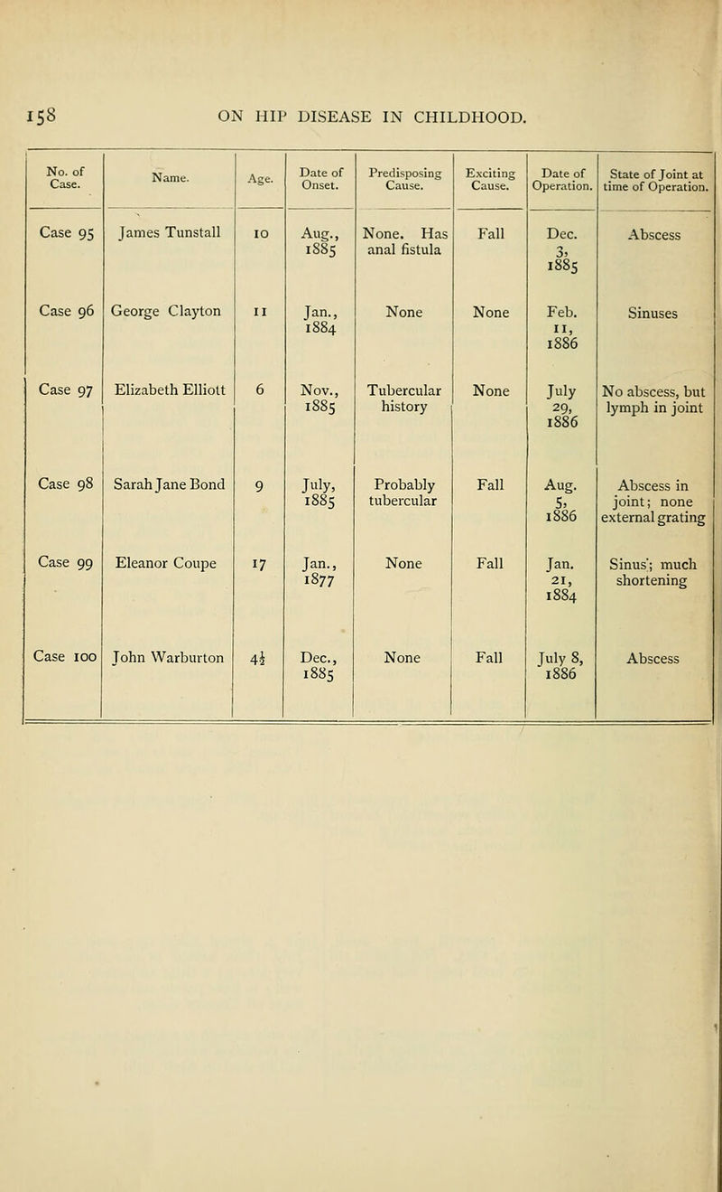 No. of Case. Case 95 Case 96 Case 97 Case 98 Case 99 Name. James Tunstall George Clayton Elizabeth Elliott Sarah Jane Bond Eleanor Coupe Age. Date of Onset. IO Aug., 1885 II Jan., 1884 6 Nov., 1885 9 July, 1885 17 Jan., 1877 1885 Predisposing Cause. Exciting Cause. Date of Operation. None. Has Fall Dec. anal fistula 1885 None None Feb. 11, 1886 Tubercular None July history 29, 1886 Probably tubercular Fall Aug. 5, 1886 None Fall Jan. 21, 1884 1886 State of Joint at time of Operation. Abscess Sinuses No abscess, but lymph in joint Abscess in joint; none external grating Sinus'; much shortening