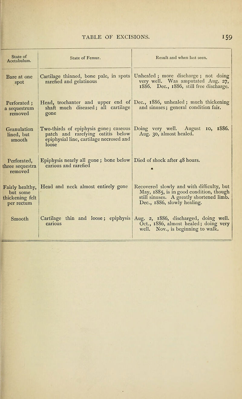 State of Acetabulum. Bare at one spot Perforated ; a sequestrum removed Granulation lined, but smooth Perforated, three sequestra removed Fairly healthy, but some thickening felt per rectum Smooth State of Femur. Cartilage thinned, bone pale, in spots rarefied and gelatinous Head, trochanter and upper end of shaft much diseased; all cartilage gone Two-thirds of epiphysis gone; caseous patch and rarefying ostitis below epiphysial line, cartilage necrosed and loose Epiphysis nearly all gone ; bone below carious and rarefied Head and neck almost entirely gone Result and when last seen. Unhealed ; more discharge ; not doing very well. Was amputated Aug. 27, 1886. Dec, 1886, still free discharge. Dec, 1886, unhealed ; much thickening and sinuses; general condition fair. Doing very well. August 10, 1886. Aug. 30, almost healed. Died of shock after 48 hours. Recovered slowly and with difficulty, but May, 1885, is in good condition, though still sinuses. A greatly shortened limb. Dec, 1886, slowly healing. Cartilage thin and loose; epiphysis Aug. 2, 1886, discharged, doing well. Oct., 1886, almost healed; doing very well. Nov., is beginning to walk.