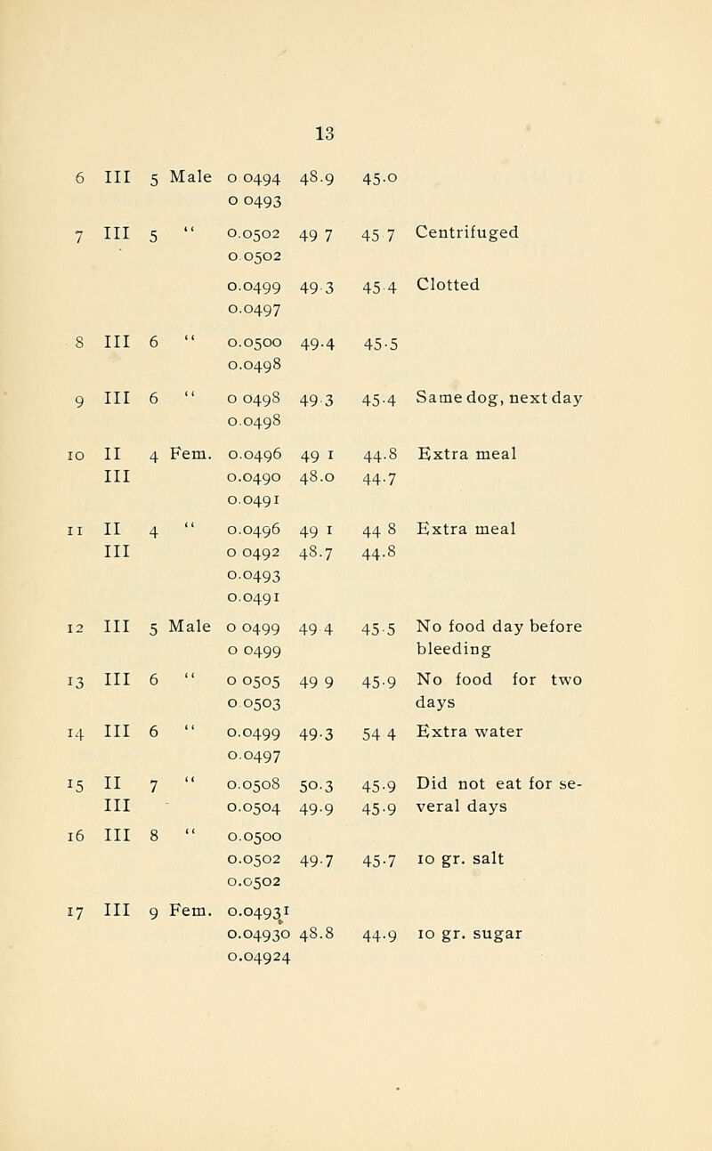 6 III 5 Male o 0494 48.9 45.0 00493 7 III 5  0.0502 49 7 45 7 Centrifuged 00502 0.0499 49 3 45 4 Clotted 0.0497 8 III 6  0.0500 49.4 45.5 0.0498 9 III 6  00498 49.3 45.4 Same dog, next day 0.0498 10 II 4 Fern. 0,0496 49 I 44.8 Extra meal III 0.0490 48.0 44.7 0.0491 11 II 4  0.0496 49 I 44 8 Extra meal III o 0492 48.7 44.8 0.0493 0.0491 12 III 5 Male 00499 494 45.5 No food day before o 0499 bleeding o 0505 49 9 45.9 No food for two 00503 days 0.0499 49.3 54 4 Extra water 0.0497 0.0508 50.3 45.9 Did not eat for se- 0.0504 49.9 45.9 veral days 16 III 8  0.0500 0.0502 49.7 45.7 10 gr. salt 0.0502 17 III 9 Fem. 0.04931 0.04930 48.8 44.9 10 gr. sugar 0.04924 13 III 6 14 III 6 15 n 7 III