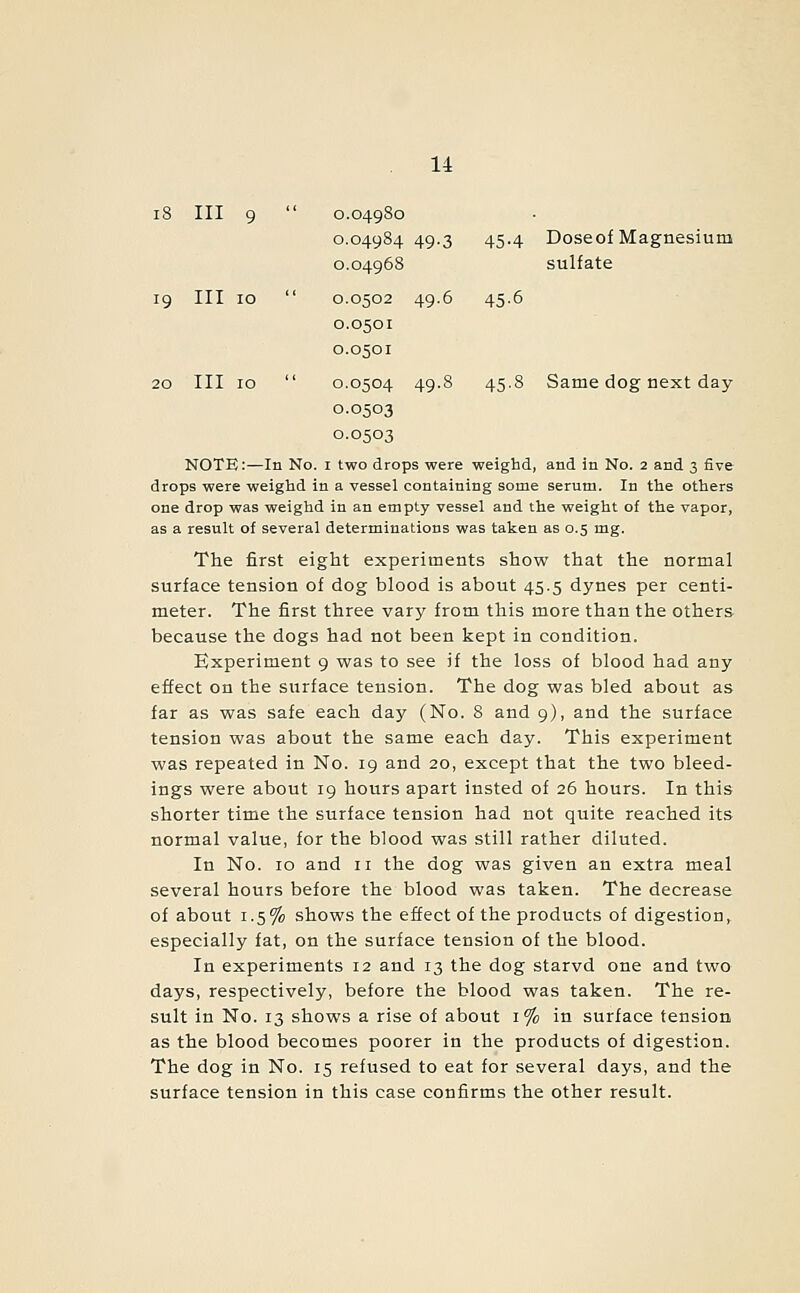 0.04980 0.04984 49-3 45-4 Doseof Magnesium 0.04968 sulfate 0.0502 49-6 45-6 0.0501 0.0501 0,0504 49.8 45.8 Same dog next day 0.0503 0.0503 18 III 9 19 III 10 III NOTE:—In No. i two drops were weighd, and in No. 2 and 3 five drops were weighd in a vessel containing some serum. In the others one drop was weighd in an empty vessel and the weight of the vapor, as a result of several determinations was taken as 0.5 mg. The first eight experiments show that the normal surface tension of dog blood is about 45.5 dynes per centi- meter. The first three vary from this more than the others because the dogs had not been kept in condition. Experiment 9 was to see if the loss of blood had any effect on the surface tension. The dog was bled about as far as was safe each day (No. 8 and 9), and the surface tension was about the same each day. This experiment was repeated in No. 19 and 20, except that the two bleed- ings were about 19 hours apart insted of 26 hours. In this shorter time the surface tension had not quite reached its normal value, for the blood was still rather diluted. In No. 10 and 11 the dog was given an extra meal several hours before the blood was taken. The decrease of about 1.5% shows the effect of the products of digestion, especially fat, on the surface tension of the blood. In experiments 12 and 13 the dog starvd one and two days, respectively, before the blood was taken. The re- sult in No. 13 shows a rise of about 1% in surface tension as the blood becomes poorer in the products of digestion. The dog in No. 15 refused to eat for several days, and the surface tension in this case confirms the other result.