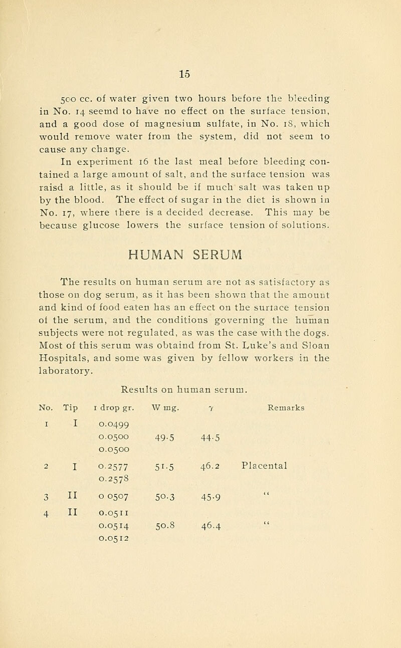 500 cc. of water given two hours before the bleeding in No. 14 seetnd to have no effect on the surface tension, and a good dose of magnesium sulfate, in No. 18, which would remove water from the system, did not seem to cause any change. In experiment 16 the last meal before bleeding con- tained a large amount of salt, and the surface tension was raisd a little, as it should be if much salt was taken up by the blood. The effect of sugar in the diet is shown in No. 17, where there is a decided decrease. This may be because glucose lowers the surface tension of solutions. HUMAN SERUM The results on human serum are not as satisfactory as those on dog serum, as it has been shown that the amount and kind of food eaten has an effect on the surtace tension of the serum, and the conditions governing the human subjects were not regulated, as was the case with the dogs. Most of this serum was obtaind from St. lyuke's and Sloan Hospitals, and some was given by fellow workers in the laboratory. Results on human serum. No. Tip I drop gr. W mg. 7 Remj I I 0.0499 0.0500 49-5 44'5 0.0500 2 I 0.2577 0.2578 51-5 46.2 Placental 3 II 0 0507 50-3 45'9 4 II O.0511 0.0514 50.8 46.4 0.0512