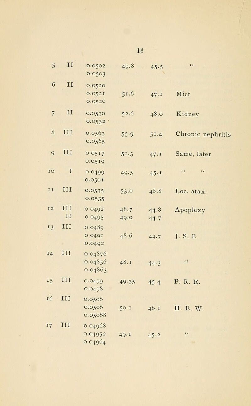 5 11 0.0502 49.8 45-5 0.0503 6 II 0.0520 0.0521 51.6 47.1 Mict 0.0520 7 II 0.0530 0.0532 ■ 52.6 48.0 Kidney 8 III 0.0563 0.0565 55-9 51-4 Chronic nephritis 9 III 0.0517 0.0519 51-3 47.1 Same, later lO I 0.0499 0.0501 49-5 45-1 II III 0-0535 0.0535 53-0 48.8 IvOC. atax. 12 III 0 0492 48.7 44.8 Apoplexy II 00495 49.0 44-7 13 III 0.0489 0.0491 48.6 44-7 J. S. B. 0.0492 14 III 0.04876 0.04856 48.1 44-3 0.04863 15 III 0.0499 0 0498 49-35 45-4 F. R. K. 16 III 0.0506 0.0506 50.1 46.1 H. E. W. 0 05068 17 III 0 04968 0.04952 49.1 45-2 0 04964