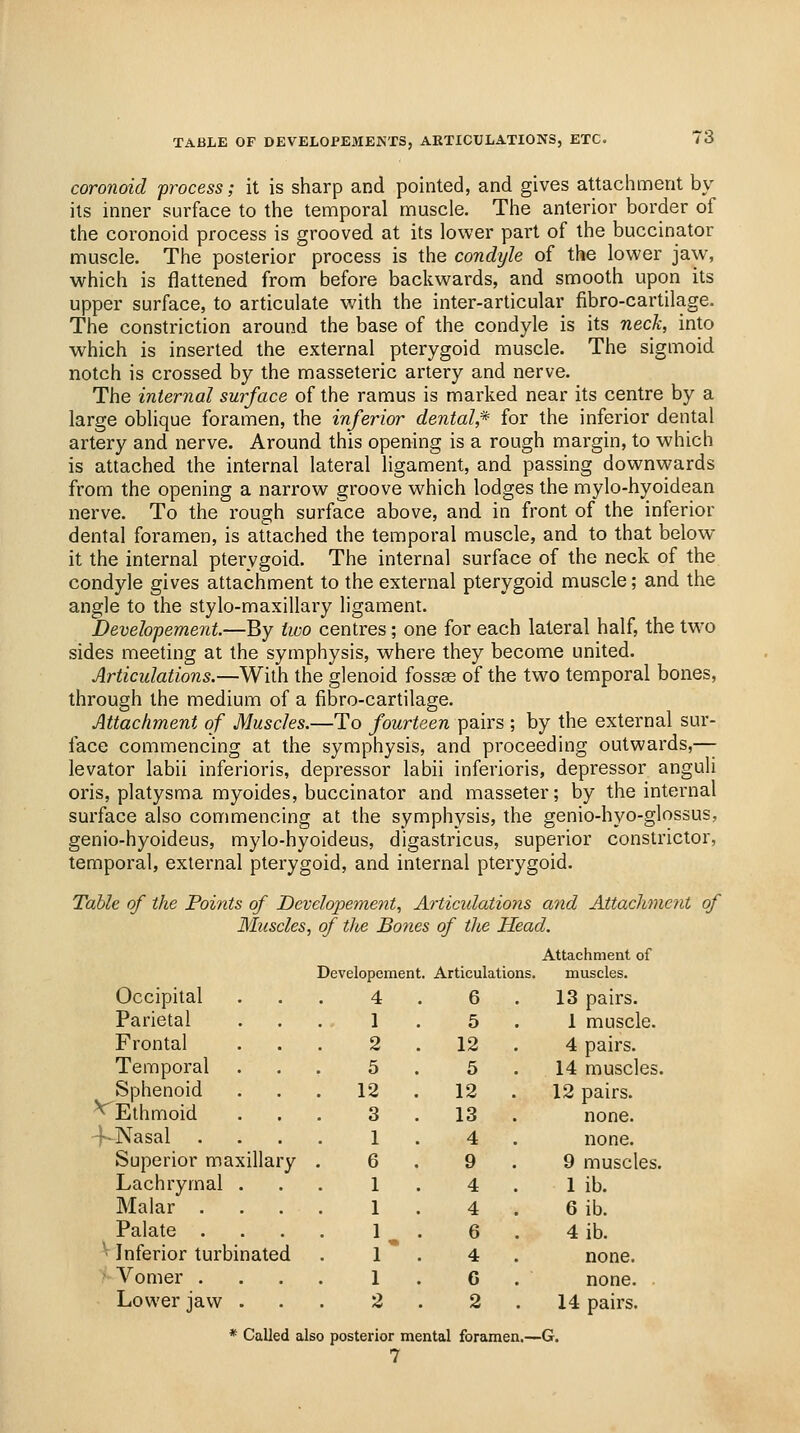 TABLE OF DEVELOPEMENTS, ARTICULATIONS, ETC. coronoid process; it is sharp and pointed, and gives attachment by its inner surface to the temporal muscle. The anterior border of the coronoid process is grooved at its lower part of the buccinator muscle. The posterior process is the condyle of the lower jaw, which is flattened from before backwards, and smooth upon its upper surface, to articulate with the inter-articular fibro-cartilage. The constriction around the base of the condyle is its neck, into which is inserted the external pterygoid muscle. The sigmoid notch is crossed by the masseteric artery and nerve. The internal surface of the ramus is marked near its centre by a large oblique foramen, the inferior dental,* for the inferior dental artery and nerve. Around this opening is a rough margin, to which is attached the internal lateral ligament, and passing downwards from the opening a narrow groove which lodges the mylo-hyoidean nerve. To the rough surface above, and in front of the inferior dental foramen, is attached the temporal muscle, and to that below it the internal pterygoid. The internal surface of the neck of the condyle gives attachment to the external pterygoid muscle; and the angle to the stylo-maxillary ligament. Developement.—By two centres; one for each lateral half, the two sides meeting at the symphysis, where they become united. Articulations.—With the glenoid fossae of the two temporal bones, through the medium of a fibro-cartilage. Attachment of Muscles.—To fourteen pairs ; by the external sur- face commencing at the symphysis, and proceeding outwards,— levator labii inferioris, depressor labii inferioris, depressor anguli oris, platysma myoides, buccinator and masseter; by the internal surface also commencing at the symphysis, the genio-hyo-glossus, genio-hyoideus, mylo-hyoideus, digastricus, superior constrictor, temporal, external pterygoid, and internal pterygoid. Table of the Points of Developement, Articulations and Attachment of Mii&cles, of the Bones of the Head. Occipital Parietal Frontal Temporal Sphenoid ^Ethmoid -l-Nasal . . . Superior maxillary Lachrymal . Malar . . . Palate . Inferior turbinated Vomer . Lower jaw . Developemen . Articulatior 4 6 . 1 5 . 2 12 . 5 . 5 . 12 . 12 . 3 . 13 . 1 . 4 . 6 . 9 4 4 . « 6 . 4 . 6 . 2 2 . Attachment of muscles. 13 pairs. 1 muscle. 4 pairs. 14 muscles. 12 pairs. none. none. 9 muscles. 1 ib. 6 ib. 4ib. none. none. . 14 pairs. * Called also posterior mental foramen,—G. 7