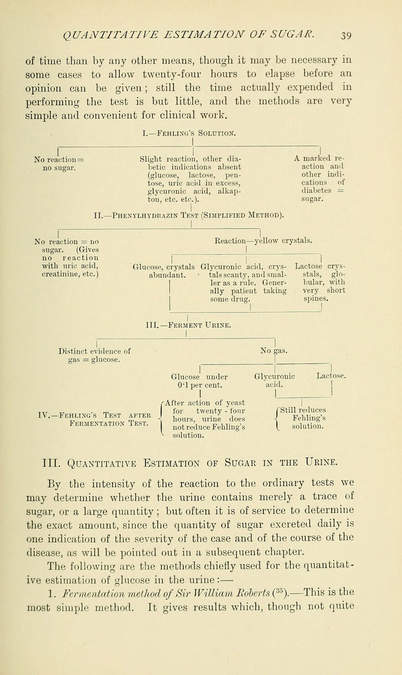 of time than by any other means, though it may be necessary in some cases to allow twenty-four hours to elapse before an opinion can be given; still the time actually expended in performing the test is but little, and the methods are very simple and convenient for clinical work. I.—Fehling's Solution. No reaction = no sugar. Slight reaction, other dia- A marked re- betic indications absent action and (glucose, lactose, pen- other indi- tose, uric acid in excess, cations of glycuronic acid, alkap- diabetes = ton, etc. etc.). sugar. II.—Phenylhydrazin Test (Simplified Method). No reaction = no sugar. (Gives no reaction with uric acid, creatinine, etc.) Reaction—yellow crystals. Glucose, crystals Glycuronic acid, crys- Lactose crys- abundant. ' tals scanty, and smal- stals, glo- ler as a rule. Gener- bular, with ally patient taking very short some drug. spines. III.—Ferment Urine. Distinct evidence of gas = glucose. IV.—Fehling's Test after Fermentation Test. No gas. Glucose under OT per cent. /'After action of yeast for twenty - four -. hours, urine does not reduce Fehling's ^ solution. Glycuronic acid. Lactose. f Still reduces \ Fehling's (^ solution. III. Quantitative Estimation of Sugar in the Urine. By the intensity of the reaction to the ordinary tests we may determine whether the urine contains merely a trace of sugar, or a large quantity; but often it is of service to determine the exact amount, since the quantity of sugar excreted daily is one indication of the severity of the case and of the course of the disease, as will be pointed out in a subsequent chapter. The following are the methods chiefly used for the quantitat- ive estimation of glucose in the urine:— 1. Fermentation method of Sir William Roberts (35).—This is the most simple method. It gives results which, though not quite