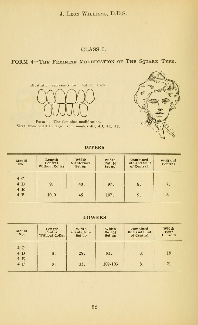 CLASS I. FORM 4—The Feminine Modification of The Square Type. Illustration represents form but not sizes. Form 4. The feminine modification. Sizes from small to large from moulds 4C, 4D, 4E, 4F. UPPERS Mould No. Length Central Without Collar Width 6 anteriors Setup Width Full 14 Setup Combined Bite and Shut of Central Width of Central 4 C 4 D 4 E 4 F 9. 10.0 40. 45. 97. 107. 8. 9. 7. 8. LOWERS Mould No. Ivcngth Central Without Collar Width 6 anteriors Set up Width Full 14 Set up Combined Bite and Shut of Central Width Four Incisors 4 C 4 D 8. 29. 93. 8. 18. 4 E 4 F 9. 33. 102-103 8. 21.