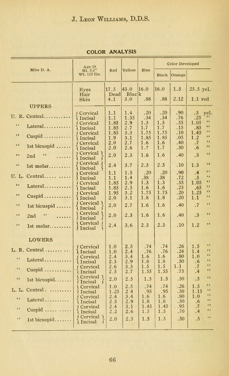 COLOR ANALYSIS u u Miss D. A. UPPERS , R. Central , '' Lateral '' Cuspid  1st bicuspid  2nd  '' 1st molar L. Central *' Lateral '' Cuspid ' * 1st bicuspid  2nd   1st molar... LOWERS L. R. Central '' Lateral '' Cuspid  1st bicuspid.. L. L. Central  Lateral  Cuspid  1st bicuspid.. Age 19 Ht. 5.6 Wt. 119 lbs. Eyes Hair Skin f Cervical I Incisal f Cervical \ Incisal j Cervical \ Incisal / Cervical 1 Incisal J Cervical \ Incisal / Cervical \ Incisal ( Cervical ( Incisal I Cervical t Incisal f Cervical \ Incisal f Cervical \ \ Incisal J { Cervical \ / Incisal J { Cervical I ( Incisal \ / Cervical \ Incisal f Cervical \ Incisal f Cervical \ Incisal { Cer\acal 1 } Incisal j i Cervical I Incisal / Cervical \ Incisal f Cervical \ Incisal f Cervncal \ \ Incisal J Red 17.5 Dead 4.1 43.0 Blac 3.0 1.1 1.1 1.85 1.85 1.85 1.9 2.0 2.0 2.0 2.4 1.1 1.1 1.85 1.85 1.95 2.0 2.0 2.0 2.4 1.0 1.0 2.4 2.3 2.6 2.3 2.0 Yellow 16.0 k .88 1.4 1.35 2.9 2.7 3.3 3.1 2.7 2.6 2.3 3.7 1.5 1.4 2.9 2.5 3.2 3.1 2.7 2.3 3.6 2.5 2.4 3.4 2.9 3.3 2.7 2.5 1.0 2.5 1.25 2 4 2.4 3.4 2.3 2.9 2.4 3.1 2.2 2.6 2.0 2.5 .20 .34 1.3 1.7 1.75 1.85 1.6 1.7 1.6 2.3 .20 .38 1.3 1.6 1.75 1.8 1.6 1.6 2.3 .74 .76 1.6 1.8 1.5 1.55 1.5 .74 .95 1.6 1.8 1.45 1.5 1.5 Color Developed Black Orange 6.0 1.5 .88 2.12 .20 .90 .34 .76 1.3 .55 1.7 .15 1.75 .10 1.85 .05 1.6 .40 1.7 .30 1.6 .40 2.3 .10 .20 .90 .38 .72 1.3 .55 1.6 .25 1.75 .20 1.8 .20 1.6 .40 1.6 .40 2.3 .10 .74 .26 .76 .24 1.6 .80 1.8 .50 1.5 1.1 1.55 .75 1.5 .50 .74 .26 .95 .30 1.6 .80 1.8 .50 1.45 .95 1.5 .70 1.5 .50 25.5 yel. 1.1 red .3 yel. .25  1.05  .85  1.45 •' 1.2  .7  .6  .3  1.3  .4  .3  1.05  .65  1.25  1.1  .3 1.2 1.5 1.15 1.0 .6 .7 .4
