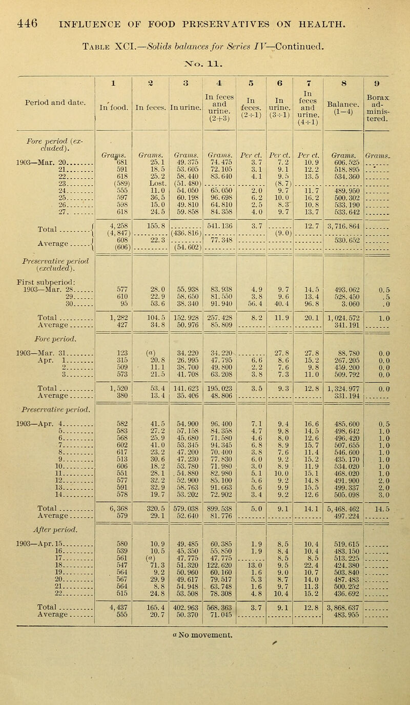 Table XCI.—Solids balances for Series /T''—Continued. INTO. 11. Period and date. 1 In food. a In feces. 3 In urine. 4 In feces and urine. (2+3) 5 In feces. (2-1) 6 In urine. (3+1) 7 In feces and urine. (4H-1) 8 Balance. (1-4) 9 Borax ad- minis- tered. Fore period {ex- cluded). 1903—Mar. 20 21 22 23 Grams. 681 591 618 (589) 555 597 598 618 Grams. 25.1 18.5 25.2 Lost. 11.0 36,5 16.0 24.5 Grams. 49.375 53.605 58.440 (51.480) 64.050 60.198 49.810 59.858 Grams. 74.475 72.105 83.640 Per ct. 3.7 3.1 4.1 Per ct. 7.2 9.1 9.5 (8.7) 9.7 10.0 8.3- 9.7 Per ct. 10.9 12.2 13.6 Grams. 606. .525 518.896 634.360 Grams. 24 25 26 27 65.050 96.698 64.810 84.358 2.0 6.2 2.5 4.0 11.7 16.2 10.8 13.7 489.950 500.302 533.190 633.642 ::...:: r 4,258 (4,847) 608 (606) 155.8 541.136 3.7 (9.'0) 12.7 3, 716.864 , 1 (436.816) 22.3 77.348 530.652 Average < (54.602) Preservative period (excluded). First subperiod: 1903—Mar. 28 29 30 577 610 95 28.0 22.9 53.6 55.938 58.650 38.340 83.938 81. 560 91. 940 4.9 3.8 56.4 9.7 9.6 40.4 14.5 13.4 96.8 493.062 528.450 3.060 0.5 .5 .0 Total 1,282 427 104. 5 34.8 152.928 50.976 257.428 86.809 8.2 11.9 20.1 1,024.572 341.191 1 0 Average Fore period. 1903—Mar. 31 ' Apr. 1 2 i'.'.'.'.'.'.'.'. 123 315 509 573 (a) 20.8 11.1 21.5 34.220 26.995 38.700 41.708 34.220 47.795 49.800 63.208 ''h'.h' 2.2 3.8 27.8 8.6 7.6 7.3 27.8 15.2 9.8 11.0 88.780 267. 205 459.200 609.792 0.0 0.0 0.0 0.0 Total 1,520 380 53.4 1 141.623 13.4 1 3,5.406 195.023 48.806 3.5 9.3 12.8 1,324.977 331.194 0 0 Average 1 Preservative period. 1903—Apr. 4 582 583 568 602 617 613 606 551 577 591 578 41.5 27.2 25.9 41.0 23.2 30.6 18.2 28.1 32.2 32.9 19.7 54.900 57.158 46. 680 63.345 47.200 47.230 53. 780 , 54.880 52.900 58. 763 53.202 96.400 84.358 71.580 94. 346 70.400 77. 830 71.980 82.980 85.100 91.663 72.902 7.1 4.7 4.6 6.8 3.8 6.0 3.0 5.1 .6.6 5.6 3.4 9.4 9.8 8.0 8.9 7.6 9.2 8.9 10.0 9.2 9.9 9.2 16.6 14.5 12.6 15.7 11.4 15.2 11.9 15.1 14.8 15.5 12.6 485.600 498.642 496.420 507.656 546.600 435.170 534.020 468.020 491.900 499.337 505.098 0 5 6 1 0 6 1 0 7 1 0 8 1 0 9. 1 0 10 1 0 11 1.0 12 2 0 13... 2 0 14 3 0 Total 6,368 579 320.5 29.1 579.038 52.640 899.638 81.776 5.0 9.1 14.1 5,468.462 497.224 14 5 Average After period. 1903—Apr. 15 580 639 561 547 564 567 564 516 10.9 10.5 (a) 71.3 9.2 29.9 8.8 24.8 49.486 45. 350 47. 775 51.320 50.960 49.617 54.948 53.508 60.385 66.850 47. 775 122.620 60.160 79.517 63.748 78.308 1.9 1.9 vi'.Qi 1.6 5.3 1.6 4.8 8.5 8.4 8.5 9.5 9.0 8.7 9.7 10.4 10.4 10.4 8.5 22.4 10.7 14.0 11.3 15.2 519.615 483.150 513.225 424 380 . 16. 17... 18 19... 503 840 1 20 487 483 21 500 252 22 436 692 Total . 4,437 556 165.4 20.7 402.963 50.370 568.363 71.045 3.7 9.1 12.8 3,868.637 i 483.955 Average