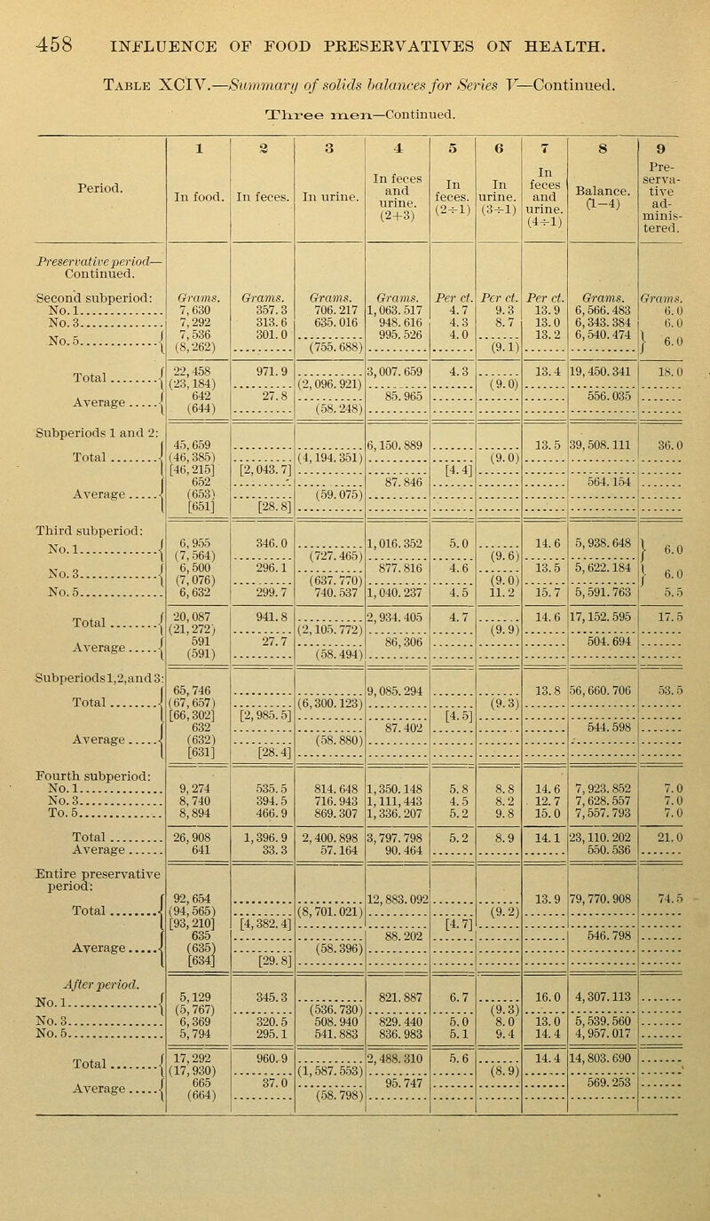 Table XOlV.—Summary of solids balances for Series V—Continued. Three merL—Continued. Period. 1 In food. 2 In feces. 3 In urine. 4 In feces and urine. (2+3) 5 In feces. (2-1) 6 In urine. (3-1) T In feces and urine. (4+1) 8 Balance. a-4) 9 Pre- serva- tive ad- minis- tered. Preservative period— Continued. Second subperiod: No.l Grams. 7,630 7,292 7,536 (8,262) Grams. 357.3 313.6 301.0 Grams. 706. 217 635. 016 Grams. 1,063.517 948.616 995.526 Per at. 4.7 4.3 4.0 Per ct. 9.3 8.7 (9.'i) Per ct. 13.9 13.0 13.2 Grams. 6,566.483 6,343.384 6,540.474 Grams. 6 0 No. 3 6.0 :^T C f 1 6.0 No. 5 < (755.688) Total 1 A f 22,458 (23,184) 642 (644) 971.9 3,007.659 4.3 (■g.'o) 13.4 19,450.341 18 0 (2,096.921) 27.8 85.965 556.035 Average < (58.248) Subperiods 1 and 2: I 45,659 (46,385) 46,215] 652 6,150.889 13.5 39,508. Ill 36.0 Total I (4,194.351) (9.0) [2,043.7] [4.4] i 87.846 564.154 Average •! (59.075) s 1 [28.8] Third subperiod: No.l 1 X' r, f 6, 955 (7, 564) 6,500 (7,076) 6,632 346.0 1,016.352 5.0 (9-6) (9.'6) 11.2 14.6 5,938.648 } 6.0 1 6.0 5.5 (727.465) 296.1 299.7' 877.816 4.6 13.5 5,622.184 No. 3 • (637.770) 740.537 No. 5 1,040.237 4.5 1.5.7 5,591.763 Total 1 Average •! 20,087 (21,272) 591 (591) 941.8 2,934.405 4.7 (9.'9) 14.6 17,152.595 17.5 (2,105.772) 27.7 86,306 504.694 (58.494) Subperiods 1,2,and 3: 65,746 (67,657) [66,302] 632 (632) [631] 9,085.294 13.8 56,660.706 53.5 Total } (6,300.123) (9.3) [2,985.5] [4.5] 1 87.402 544.598 Averasre < (58.880) 1 [28.4] Fourth subperiod: No.l 9,274 8,740 8,894 535.5 394.5 466.9 814.648 716.943 869.307 1,350.148 1,111,443 1,336.207 5.8 4.5 5.2 8.8 8.2 9.8 14.6 . 12.7 15.0 7,923.852 7,628.557 7,557.793 7.0 No. 3 7.0 To. 5 7.0 Total 26,908 641 1,396.9 33.3 2,400.898 57.164 3,797.798 90.464 5.2 8.9 14.1 23,110.202 550.536 21.0 Average Entire preservative period: 92,654 (94,565) [93,210] 635 (635) [634] 12,883.092 13.9 79,770.908 74.5 Total i (8,701.021) (9.2) [4,382.4] [4.7] i 88.202 546.798 Average < (58.396) [29.8] ^ After period. No.l 1 No.3 5,129 (5,767) 6,369 5,794 345.3 821.887 6.7 (9.'3) 8.0 9.4 16.0 4,307.113 (536.730) 508.940 541.883 320.5 295.1 829.440 836. 983 5.0 5.1 13.0 14.4 5,539.560 4,957.017 No.6 Total 1 Average | 17,292 (17,930) 665 (664) 960.9 2,488. 310 5.6 (8.9) 14.4 14,803.690 (1,587.553) > 37.0 95.747 569.253 (58.798)