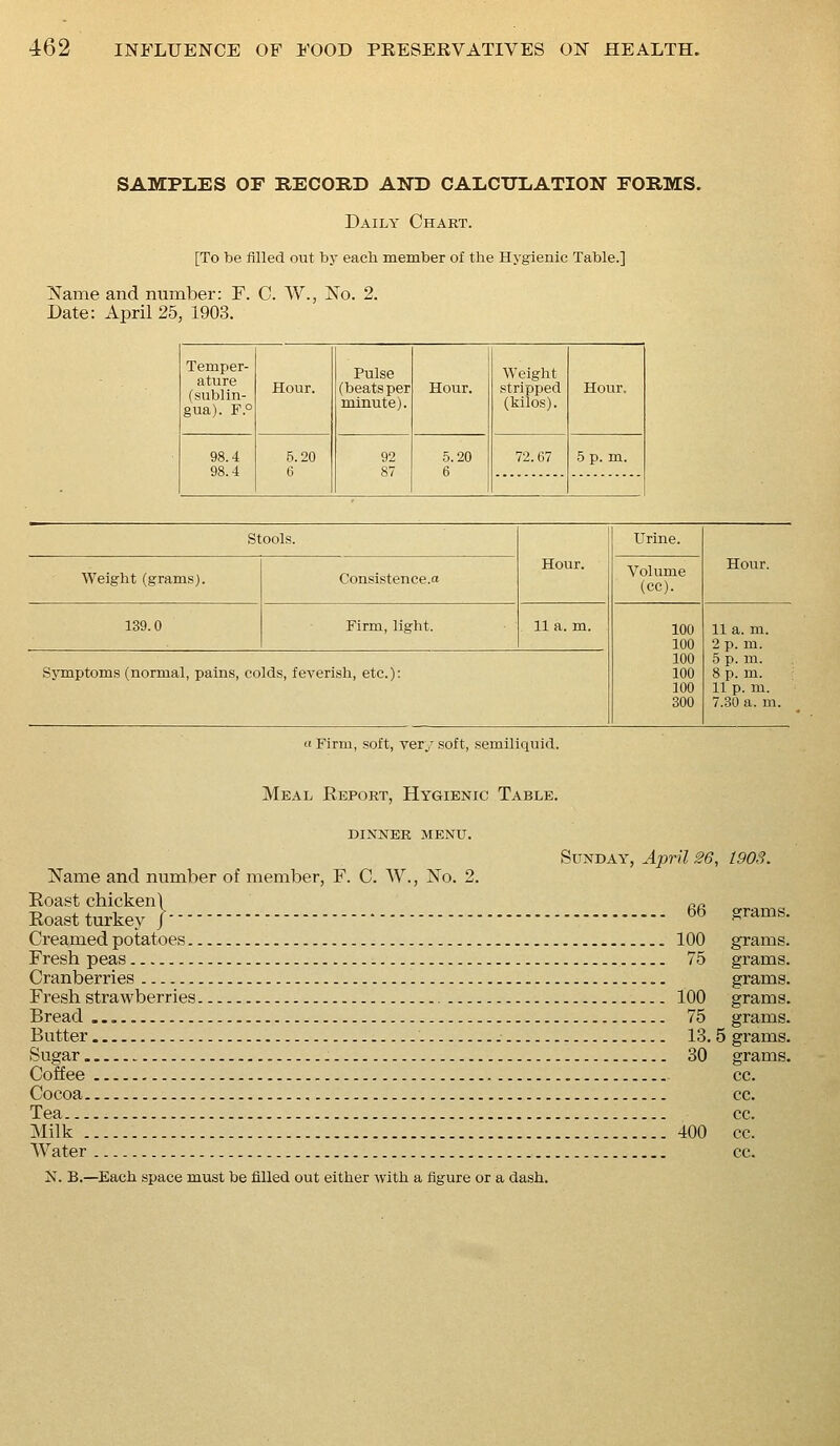 SAMPLES OF RECORD AND CAIiCTJIiATION FORMS. Daily Chart. [To be filled out by each member of the Hygienic Table.] Name and number: F. C. W., No. 2. Date: April 25, 1903. Temper- ature (sublin- gua). F.° Hour. Pulse (beats per minute). Hour. Weight stripped (kilos). Hour. 98.4 98.4 B.20 6 92 87 5.20 6 72.67 5 p. m. Stools. Hour. Urine. Weight (grams). Consistence.ot Volume (cc). Hour. 139.0 Firm, light. H a. m. 100 100 100 100 100 300 11 a. m. 2 p. m. SjTnptoms (normal, pains, colds, feverish, etc.): 5 p. m. 8 p. m. 11 p. m. 7.30 a. m. a Firm, soft, very soft, semiliquid. 66 Meal Report, Hygienic Table. dinner menu. Sunday, April ^6, Name and number of member, F. C. W., No. 2. Roast chickenl Roast turkey / Creamed potatoes 100 Fresh peas 75 Cranberries Fresh strawberries 100 Bread 75 Butter 13.5 Sugar.. 30 Coffee Cocoa Tea Milk!!!!!]!!!!!!!!!!!!!!!!!!!!!!!!!!]!!!!!!!!!!!!!!!!!!!!!!! 400 Water K. B.—Each space must be filled out either with a figure or a dash. WOS. grams. grams. grams. grama. grams. grams. grams. grams. cc. cc. cc. cc. cc.