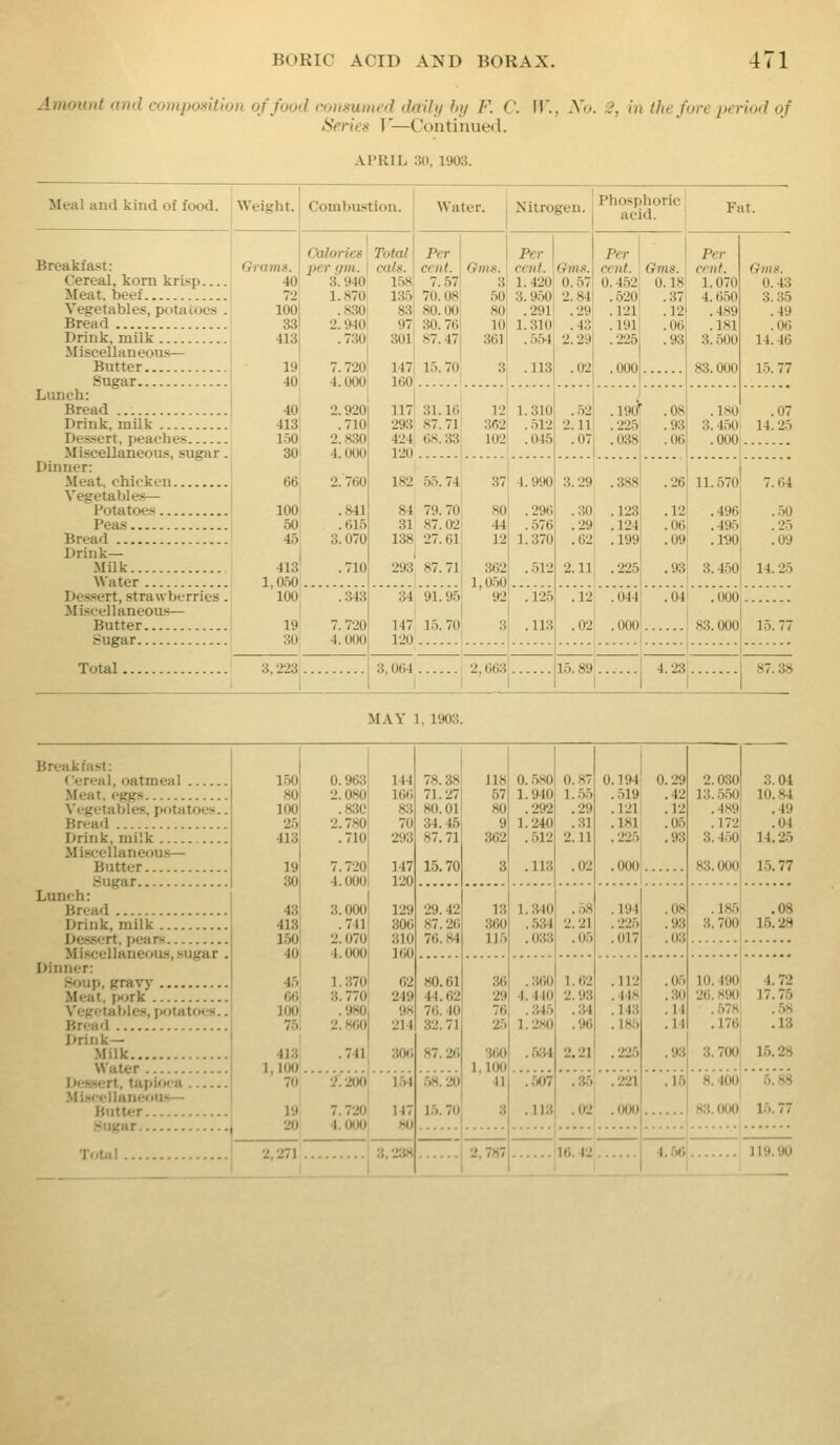 [mount ami composition of food consumed daih/ fnj F. C. U'., Xo. 2, in the fore period of Series F—Continued. APRIL 30, 1903. Meal and kind of food. Weight. Combustion. Water. Nitrogen. Phosphoric acid. Fat. Calories Total Per Per Per Per Breakfast: Grams. per qm. cats. cent. Gms. cent. Gm.t. cent. Gms. cent. Gms. Cereal, kom krisji 40 3.940 158 7.57 3 1.420 0..57 0.452 0.18 1.070 0.43 Meat, beef 72 100 1.870 .830 135 83 70.08 80.00 50 80 3.950 2.84 .2911 .29 .520 .121 .37 .12 4.650 .489 3 35 Vegetables, potatoes . .49 Bread 33 2 940 97 30 76 10 1 310 43 191 06 181 06 Drink, milk 413 .730 301 87.47 361 .554 '>'>^ 225 93 3 500 14 46 Miscellaneous— Butter 19 7.720 1471 15.70 3 .113 .02 .000 83.000 15.77 Sugar 40 4.000 160 Lunch: } Bread 40 2.920 1171 31.16 12 1.310 .52 .190 .08 .180 .07 Drink, milk 413 .710 293' 87.71 362 ..512 2.11 .225 .93 3.450 14.25 Dessert, peaches 1.50 2.830 424 68.33 102 .045 .07 .038 .06 .000 Miscellaneous, sugar. 30 4.000 120 Dinner: Meat, chicken 66 2.760 182 55.74 37 4.990 3.29 .388 .26 11.570 7.64 Vegetable.*— Potatoes 100 .841 84 79.7C 80 .296 .3(1 .123 .12 .4% .50 Peas 50 .615 31 87.02 44 .576 .29 .124 .06 .495 .25 Bread 45 3.070 138 27.61 12 1.370 .62 .199 .K .1^ .09 Drink- 1 Milk 413 .710 293 87.71 362 .512 2.11 .225 .93 3.450 14.25 Water 1,050 100 1,0.50 92 Dessert, strawberries. . 343 34 91.95 .125 .12 .044 .04 .000 Miscellaneous— Butter 19 7.720 147 1.5. 7C 3 .113 .02 .OOC 83. OOC 15.77 Sugar 30 4.0UU 120 ! Total 3,223 3,064 2,663 15.89 1 4.23 87.38 MAY 1, 1903. Breakfast: Cereal, oatmeal 1.50 80 100 25 413 19 30 43 413 1.50 40 45 66 100 75 413 1,100 70 19 20 0.963 2.080 .830 2.780 .710 7.720 4.000 3.000 .741 2.070 4.000 1..370 3.770 .980 2.860 .741 144 166 83 70 293 147 120 129 300 310 im 62 249 98 214 30(i 78.38 71.27 80.01 34.45 87.71 15.70 118 57 80 9 362 3 0.,580 1.940 .292 1.240 .512 .113 0.87 1..55 .29 .31 2.11 .02 0.194 ..519 .121 .181 .225 .000 0.29 .42 .12 .05 .93 2.030 13.550 .489 .172 3.450 83.000 3.04 10.84 Vegetables, potatoes.. .49 .04 Drink, milk 14.25 Miscellaneous— Butter 15.77 Lunch: Bread 29.42 87.2(; 76.84 13 360 115 1.340 .534 . 033 .58 2.21 .05 .194 .225 .017 .08 .93 .03 .185 3.700 .08 Drink, milk 16.28 Dessert, pears Miscellaneoas, sugar . Dinner: 80.61 44.62 76.40 32.71 87.26 36 29 76 25 360 1,100 41 8 . 360 4.440 .345 1.280 .534 1.62 2.93 .34 .96 2,21 .112 .448 .143 .185 .225 .05 ..30 .14 .14 .93 10.490 26.890 .578 .176 3.700 4.72 17.75 Vegetables, potatoes.. Bread .58 .13 Drink- Milk 15.28 Water Dessert, tapioca Mi.'icellaneous— Butter 2.200 7.720 4.0U0 i.ii 147 80 .58. 20 1.5.70 .507 .113 .35 .02 .221 .000 .15 8.400 83.000 5.88 15.77 .'^iigar