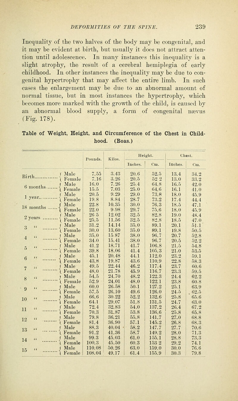 Inequality of the two halves of the body may be congenital, and it may be evident at birth, but usually it does not attract atten- tion until adolescence. In many instances this inequality is a slight atrophy, the result of a cerebral hemiplegia of early childhood. In other instances the inequality may be due to con- genital hypertrophy that may affect the entire limb. In such cases the enlargement may be due to an abnormal amount of normal tissue, but in most instances the hypertrophy, which becomes more marked with the growth of the child, is caused by an abnormal blood supply, a form of congenital nsevus (Fig. 178). Table of Weight, Height, and Circumference of the Chest in Child- hood. (Boas.) Birth 6 months. 1 year 18 months 2 years ... 3 4 5 6 7 8 9 10 11 12 13 14 15 f Male ( Female ( Male { Female ( Male \ Female f Male \^ Female ( Male \ Female f Male \ Female f Male \ Female r Male \ Female f Male t Female r Male \ Female t Male \ Female I Male \ Female f Male ( Female f Male \ Female ( Male ( Female r Male 1 Female f Male { Female ( Male \ Female Pounds. 7.55 7.16 16.0 15.5 20.5 19.8 22.8 22.0 26 5 25.5 31.2 .30.0 35.0 34.0 41.2 39.8 45.1 43.8 49.5 48.0 54.5 52.9 60.0 57.5 66.6 64.1 72.4 70.3 79.8 81.4 88.3 91.2 99.3 100.3 110.08 108.04 Kilos. 3.43 3.26 7.26 7.03 9.29 8.84 10.35 9.98 12.02 11.56 14.14 13.60 15.87 15.41 18.71 18.06 20.48 19.87 22.44 21.78 24.70 24.01 26.58 26.10 30.22 29.07 32.83 31.87 36.21 36.90 40.04 41.36 45.03 45.50 50.26 49.17 Height. Inches. 20.6 20.5 25.4 25.0 29.0 28.7 30.0 29.7 32.5 32.5 35.0 35.0 38.0 38.0 41.7 41.4 44.1 43.6 46.2 45.9 48.2 48.0 50.1 49.6 52.2 51.8 54.0 53.8 55.8 57.1 58.2 58.7 61.0 60.3 63.0 61.4 Cm. 52.5 52 2 64.8 64.6 73.8 73.2 76.3 75.6 82.8 82.8 89.1 89.1 96.7 96.7 106.8 105.3 112.0 110.9 117.4 116.7 122.3 122.1 127.2 126.0 132.6 131.5 137.2 136.6 141.7 145.2 147.7 149.2 155.1 153 2 159.0 155.9 Chest. Inches. 13.4 13.0 16.5 16.1 18.0 17.4 18.5 18.0 19.0 18.5 20.1 19.8 20.7 20.5 21.5 21.0 23.2 22.8 23.7 23.3 24.4 23.8 25.1 24.5 25.8 24.7 26.4 25.8 27.0 26.8 27.7 28.0 28.8 29.2 30.0 30.3 Cm. 34.2 33.2 42.0 41.0 45.9 44.4 47.1 45.9 48.4 47.0 51.1' 50.5 52.8 52.2 54.8 53.5 59.1 58.3 60.6 59.5 62.2 60.8 63.9 62.5 65.6 63.0 67.2 65.8 68.8 68.3 70.6 71.3 73.3 74.1 76.6 79.8
