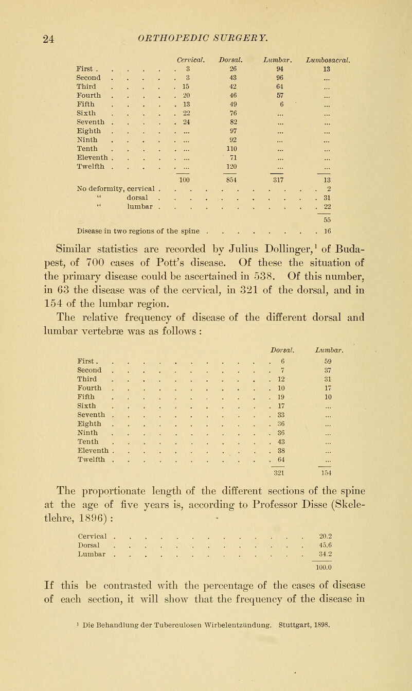 First . Second Third Fourtli Fifth Sixth Seventh Eighth Ninth Tenth Eleventh Twelfth No deformity, cervical  dorsal  lumbar Cervical. Dorsal. Lumbar. Lumbosacral 3 26 94 13 3 43 96 15 42 64 20 46 57 18 49 6 22 76 24 82 97 92 110 71 120 854 Disease in two regions of the spine Similar statistics are recorded by Julius Dollinger,' of Buda- pest, of 700 cases of Pott's disease. Of these the situation of the primary disease could be ascertained in 538. Of this number. in 63 the disease was of the cervical, in 321 of the dorsal, and in 154 of the lumbar region. The relative frequency of disease of the different dorsal and lumbar vertebrae was as follows : First Second Third Fourth 10 Fifth Sixth 17 Seventh 33 Eighth 36 Ninth 36 Tenth 43 Eleventh 38 Twelfth 64 321 154 The proportionate length of the different sections of the spine at the age of five years is, according to Professor Disse (Skele- tlehre, 1896) : Cervical 20.2 Dorsal 45.6 Lumbar 34.2 Dorsal. Lumbar . 6 59 7 37 . 12 31 . 10 17 . 19 10 100.0 If this be contrasted with the percentage of the cases of disease of each section, it will show that the frequency of the disease in ' Die Behandlung der Tuberculosen Wirbelentziindung. Stuttgart, 1898.