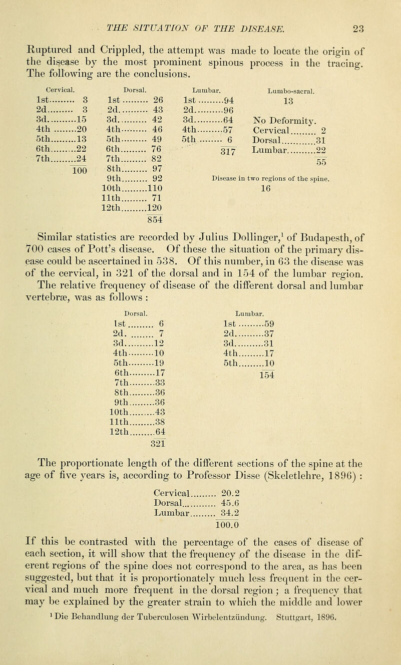 Ruptured and Crippled, the attempt was made to locate the origin of the disease by the most prominent spinous process in the tracing. The following are the conclusions. Cervical. Dorsal. Lumbar. Lumbo-sacral. 1st 3 1st 26 1st 94 13 2d 3 2d 43 2d 96 3d 15 3d 42 3d 64 No Deformity. 4th 20 4th 46 4th 57 Cervical 2 5th 13 5th 49 5th 6 Dorsal. 31 6th 22 6th 76 327 Lumbar !22 7th 24 7th 82 -55 loo 8th 97 9th 92 Disease in two regions of the spine. 10th 110 16 11th 71 12th 120 854 Similar statistics are recorded by Julius DoUinger/ of Budapesth, of 700 cases of Pott's disease. Of these the situation of the primary dis- ease could be ascertained in 538. Of this number, in 63 the disease was of the cervical, in 321 of the dorsal and in 154 of the lumbar region. The relative frequency of disease of the different dorsal and lumbar vertebrae, was as follows : Dorsal. Lumbar. 1st 6 1st 59 2d. 7 2d 37 3d 12 3d 31 4th 10 4th 17 5th 19 5th 10 6th 17 154 7th 33 8th 36 9th 36 10th 43 11th 38 12th 64 321 The proportionate length of the different sections of the spine at the age of five years is, according to Professor Disse (Skeletlehre, 1896) : Cervical 20.2 Dorsal 45.6 Lumbar 34.2 100.0 If this be contrasted with the percentage of the cases of disease of each section, it will show that the frequency of the disease in the dif- erent regions of the spine does not correspond to the area, as has been suggested, but that it is proportionately much less frequent in the cer- vical and much more frequent in the dorsal region; a frequency that may be explained by the greater strain to which the middle and lower > Die Behandlung der Tuberculosen Wirbelentziindung. Stuttgart, 1-896.