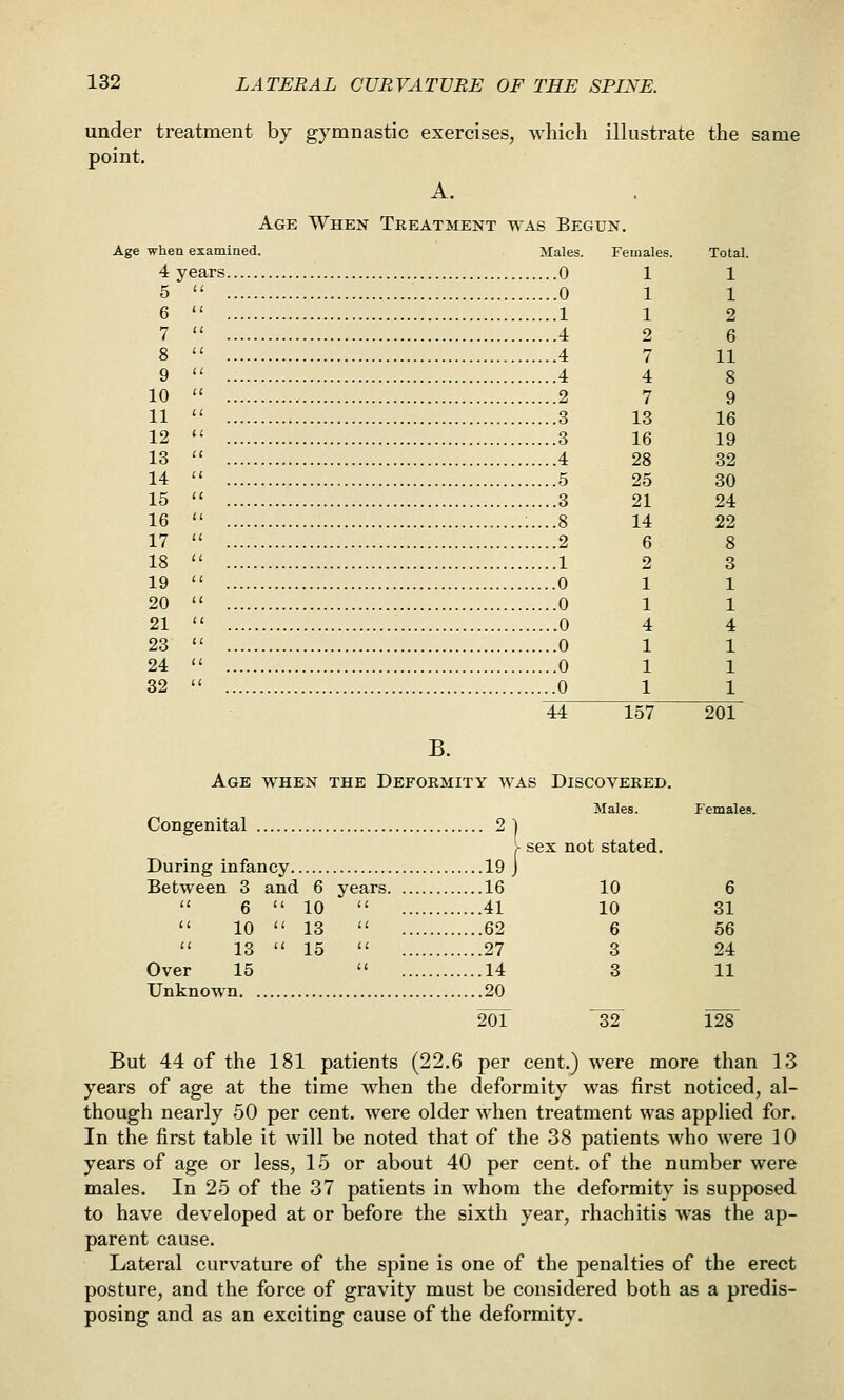 under treatment by gymnastic exercises, which illustrate the same point. A. Age When Treatment was Begun. Age when examined. Males. 4 years 0 5 6 7 8 9 10 11 12 13 14 15 16 17 18 19 20 21 23 24 32 Females. 1 1 1 2 7 4 7 13 16 28 25 21 14 6 2 1 1 4 1 1 1 44 157 B. Age when the Deformity was Congenital 2 During infancy 19 Between 3 and 6 years 16 ' 41 ' 62 ' 27 ' 14 20 Discovered. Males. 6  10  10  13  13  15 Over 15 Unknown. . 201 sex not stated. 10 10 6 3 3 32 Total. 1 1 2 6 11 8 9 16 19 32 30 24 22 8 3 1 1 4 1 1 1 201 P'emales. 6 31 56 24 11 128 But 44 of the 181 patients (22.6 per cent.) were more than 13 years of age at the time when the deformity was first noticed, al- though nearly 50 per cent, were older when treatment was applied for. In the first table it will be noted that of the 38 patients who were 10 years of age or less, 15 or about 40 per cent, of the number were males. In 25 of the 37 patients in whom the deformity is supposed to have developed at or before the sixth year, rhachitis was the ap- parent cause. Lateral curvature of the spine is one of the penalties of the erect posture, and the force of gravity must be considered both as a predis- posing and as an exciting cause of the deformity.