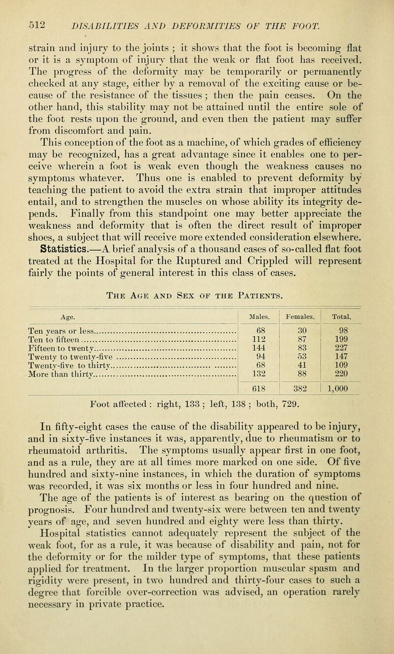 strain and injury to the joints ; it shows that the foot is becoming flat or it is a symptom of injury that the weak or flat foot has received. The progress of the deformity may be temporarily or permanently checked at any stage, either by a removal of the exciting cause or be- cause of the resistance of the tissues ; then the pain ceases. On the other hand, this stability may not be attained until the entire sole of the foot rests upon the ground, and even then the patient may suffer from discomfort and pain. This conception of the foot as a machine, of which grades of efficiency may be recognized, has a great advantage since it enables one to per- ceive wherein a foot is weak even though the weakness causes no symptoms whatever. Thus one is enabled to prevent deformity by teaching the patient to avoid the extra strain that improper attitudes entail, and to strengthen the muscles on whose ability its integrity de- pends. Finally from this standpoint one may better appreciate the weakness and deformity that is often the direct result of improper shoes, a subject that will receive more extended consideration elsewhere. Statistics.—A brief analysis of a thousand cases of so-called flat foot treated at the Hospital for the Ruptured and Crippled will represent fairly the points of general interest in this class of cases. The Age and Sex of the Patients. Age. Ten years or less....... Ten to fifteen Fifteen to twenty Twenty to twenty-iive Twenty-five to thirty. More than thirty Males. Females. 68 30 112 87 144 83 94 53 68 41 132 88 618 382 Total. 98 199 227 147 109 220 1,000 Foot aflfected: right, 133 ; left, 138 ; both, 729. In fifty-eight cases the cause of the disability appeared to be injury, and in sixty-five instances it was, apparently, due to rheumatism or to rheumatoid arthritis. The symptoms usually appear first in one foot, and as a rule, they are at all times more marked on one side. Of five hundred and sixty-nine instances, in which the duration of symptoms was recorded, it was six months or less in four hundred and nine. The age of the patients is of interest as bearing on the question of prognosis. Four hundred and twenty-six were between ten and twenty years of age, and seven hundred and eighty were less than thirty. Hospital statistics cannot adequately represent the subject of the weak foot, for as a rule, it was because of disability and pain, not for the deformity or for the milder type of symptoms, that these patients applied for treatment. In the larger proportion muscular spasm and rigidity were present, in two hundred and thirty-four cases to such a degree that forcible over-correction was advised, an operation rarely necessary in private practice.
