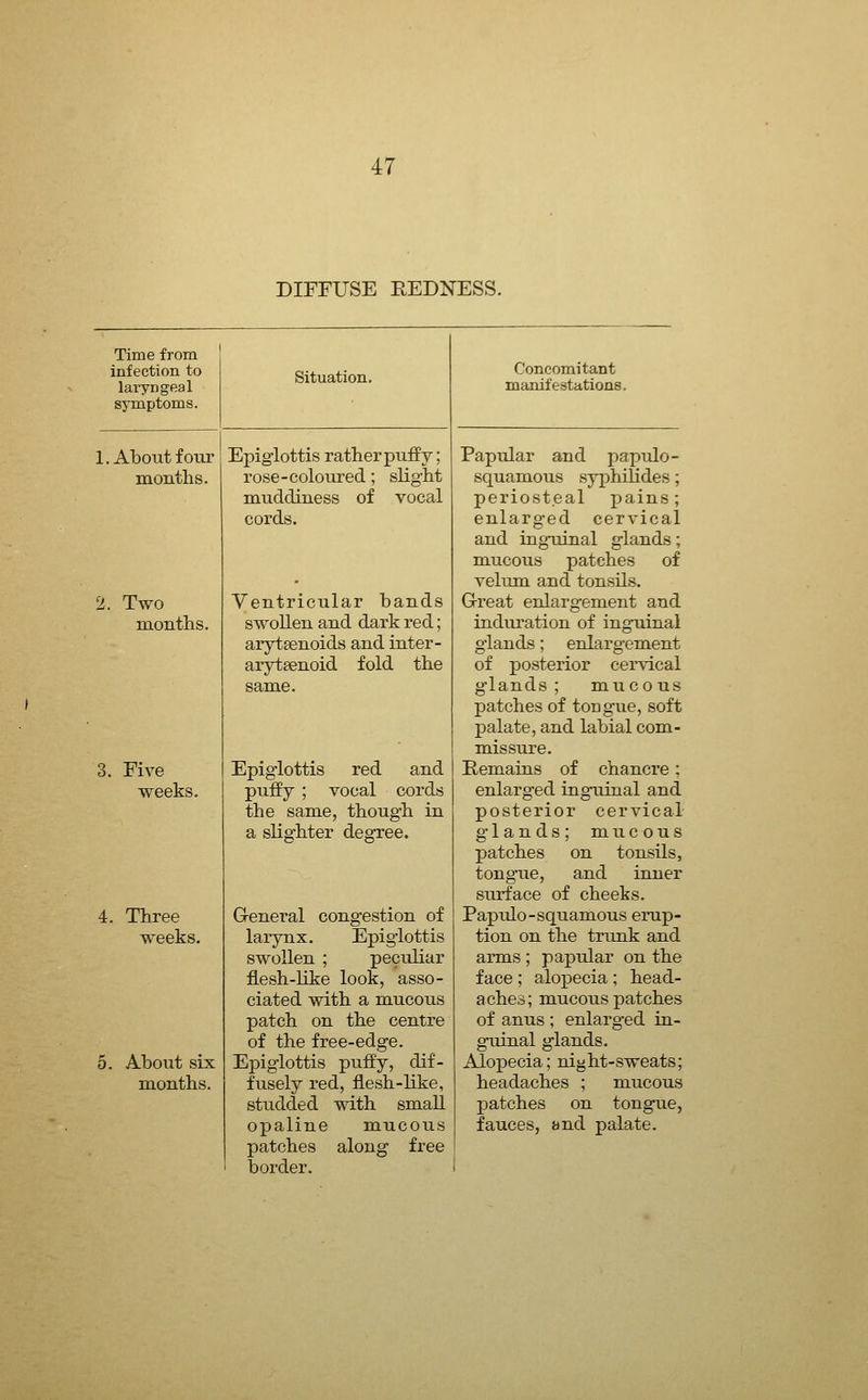 DIFFUSE EEDNESS. Time from infection to laryngeal symptoms. 1. About f otir months. Situation. 2. Two months. 3. Five weeks. 4. Three weeks. About six months. Epiglottis rather puffy; rose-coloured; slight muddiness of vocal cords. Ventricular bands swollen and dark red; arytsenoids and inter- arytsenoid fold the same. Epiglottis red and puffy ; vocal cords the same, though in a slighter dearree. General congestion of larynx. Epiglottis swollen ; peculiar flesh-like look, asso- ciated with a mucous patch on the centre of the free-edge. Epiglottis puffy, dif- fusely red, flesh-like, studded with small opaline mucous patches along free border. Concomitant manifestations. Papular and papulo- squamous syphiUdes; periosteal pains; enlarged cervical and inguinal glands; m.ucous patches of velum and tonsils. G-reat enlargement and induration of inguinal glands; enlargement of posterior cervical glands; mucous patches of tongue, soft palate, and labial com- missure. Remains of chancre; enlarged inguinal and posterior cervical glands; mucous patches on tonsils, tongue, and inner surface of cheeks. Papulo-sqiiamous erup- tion on the trunk and arms ; papular on the face ; alopecia; head- aches ; mucous patches of anus ; enlarged in- gTxinal glands. Alopecia; ni^ht-sweats; headaches ; mucous patches on tongue, fauces, and palate.