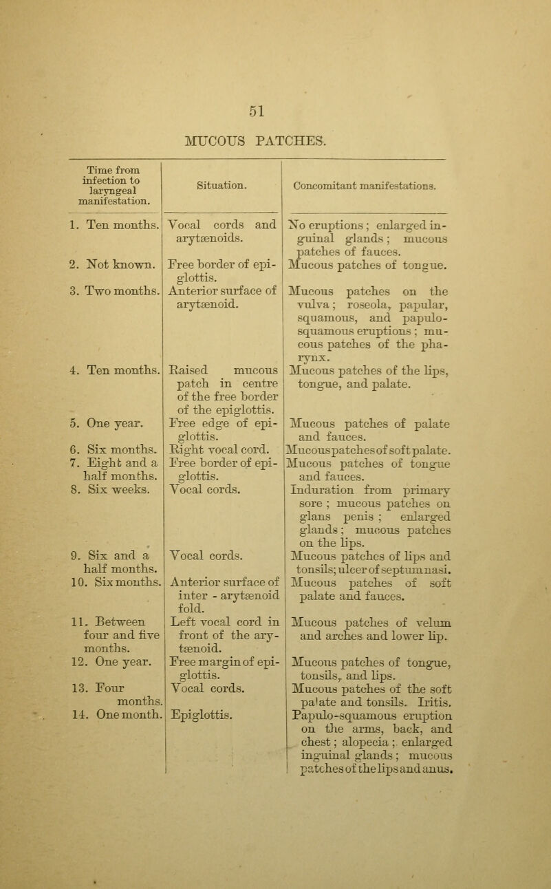 MUCOUS PATCHES. Time from infection to laryngeal manifestation. 1. Ten montlis. 2. Not known. 3. Two months. 4. Ten months. 5. One year. 6. Six months. 7. Eight and a half months. 8. Six weeks. 9. Six and a half months. 10. Six months. 11. Between ioTxr and five months. 12. One year. 13. Foiir months. 14. One month. Situation. Vocal cords arytsenoids. and Free border of epi- glottis. Anterior surface of arytsenoid. Raised mucous patch in centre of the free border of the epiglottis. Free edge of epi- glottis. Right vocal cord. Free border of epi- glottis. Vocal cords. Vocal cords. Anterior surface of inter - arytaenoid fold. Left vocal cord in front of the ary- ttenoid. Free margin of epi- glottis. Vocal cords. Epiglottis. Concomitant manifestations. No eruptions ; enlarged in- guinal glands; mucous patches of fauces. Mucous patches of tongue. Mucous patches on the vxdva; roseola^ papular, squamous, and papulo- squamous eruptions; mu- cous patches of the pha- rynx. Mucous patches of the lips, tongue, and palate. Mucous patches of palate and fauces. Mucous patches of soft palate. Mucous patches of tongue and fauces. Induration from primary sore ; mucous patches on glans penis ; enlarged glands; mucous patches on the lips. Mucous patches of lips and tonsils; ulcer of septiunnasi. Mucous patches of soft palate and fauces. Mucous patches of velum and arches and lower lip. Mucous patches of tongue, tonsilSy and lips. Mucous patches of the soft palate and tonsils. Iritis. Papulo-squamous eruption on the arms, back, and chest; alopecia ;. enlarged inguiaal glands; mucous patches of the lips and anu^.