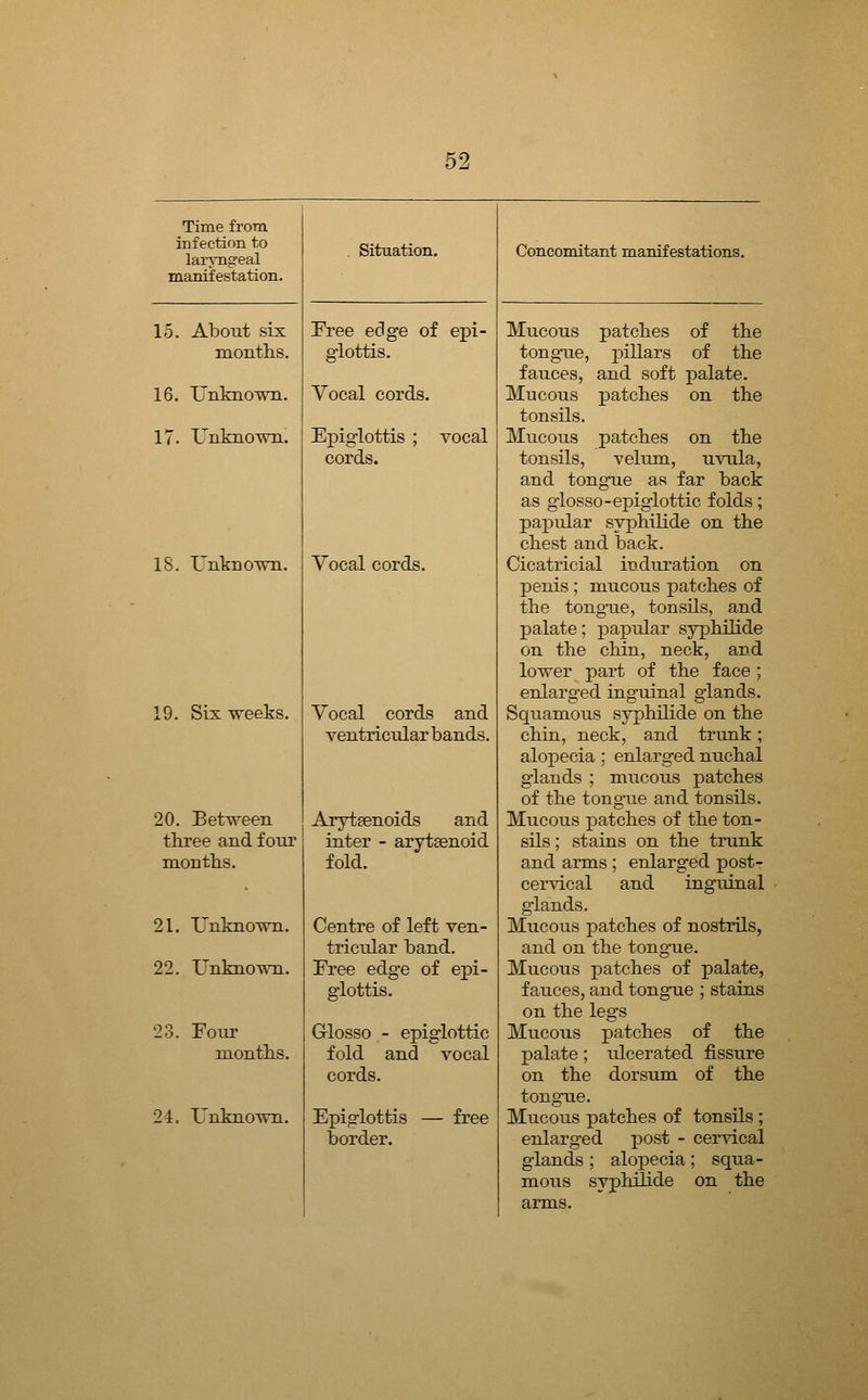 Time from infection to laryngeal manifestation. 15. About six montlis. 16. Unknown. 17. Unknown. 18. Unknown. 19. Six weeks. 20. Between three and f our months. 21. Unknown. 22. Unknown. 23. Four months. 24. Unknown. Situation. Free edge of epi- glottis. Vocal cords. Epiglottis ; vocal cords. Vocal cords. Vocal cords and ventricular bands. Aryteenoids and inter - arytsenoid fold. Centre of left ven- tricular band. Free edge of epi- glottis. Glosso - epiglottic fold and vocal cords. Epiglottis border. free Concomitant manifestations. Mucous tongue. fauces, Mucous tonsils. Mucous tonsils, patches of the j)illars of the and soft palate, patches on the patches on the velum, uvula, and tongue as far back as glosso-epiglottic folds; papular syphilide on the chest and back. Cicatricial induration on penis ; mucous patches of the tongaie, tonsils, and palate; papular syphilide on the chin, neck, and lower part of the face ; enlarged inguinal glands. Squamous syphilide on the chin, neck, and trunk; alopecia; enlarged nuchal glands ; mucous patches of the tong-ue and tonsils. Mucous patches of the ton- sils ; stains on the trunk and arms; enlarged post- cervical and inguinal glands. Mucous patches of nostrils, and on the tongue. Mucous patches of palate, fauces, and tongue ; stains on the legs Mucous patches of the palate; ulcerated fissure on the dorsum of the tongue. Mucous patches of tonsils; enlarged post - cervical glands ; alopecia; squa- mous syphilide on the arms.
