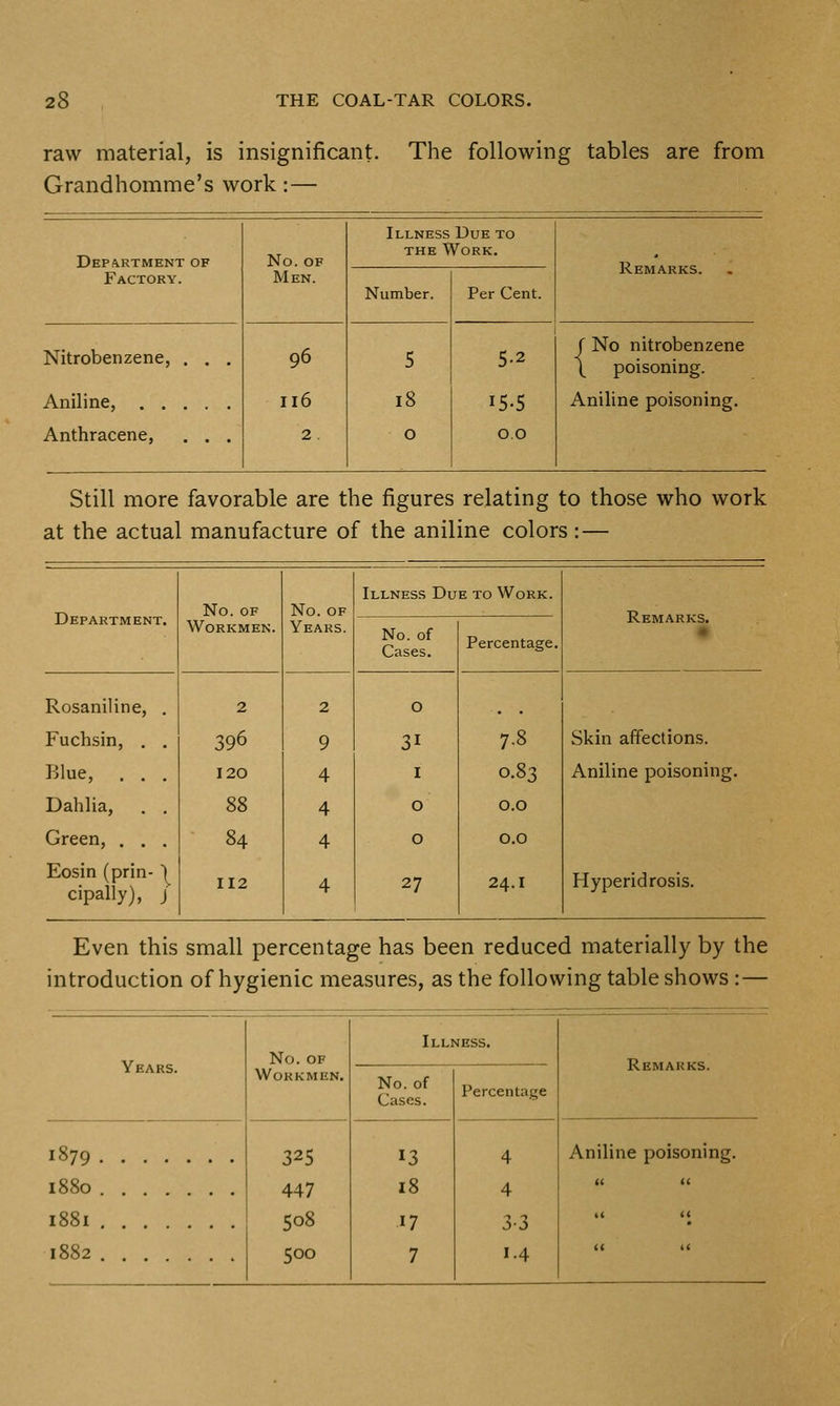 raw material, is insignificant. The following tables are from Grandhomme's work:— Department of No. OF Men. Illness Due to THE Work. Remarks. Factory. Number. Per Cent. Nitrobenzene, . . . Aniline, Anthracene, . . . 96 116 2 5 18 0 5-2 15.5 0.0 r No nitrobenzene \ poisoning. Aniline poisoning. Still more favorable are the figures relating to those who work at the actual manufacture of the aniline colors :— Illness Due to Work. No. OF Workmen. No. of Years. Remarks. • Department. No. of Cases. Percentage. Rosaniline, . 2 2 0 Fuchsin, . . 396 9 31 7.8 Skin affections. Blue, . . . 120 4 I 0.83 Aniline poisoning. Dahlia, . , 88 4 0 0.0 Green, . . . 84 4 0 0.0 Eosin (prin- ~l cipally), J 112 4 27 24.1 Hyperidrosis. Even this small percentage has been reduced materially by the introduction of hygienic measures, as the following table shows:— Years. No. of Workmen. Illness. Remarks. No. of Cases. Percentage 1879 1880 1881 1882 325 447 508 500 13 18 17 7 4 4 3-3 1-4 Aniline poisoning. (( ((