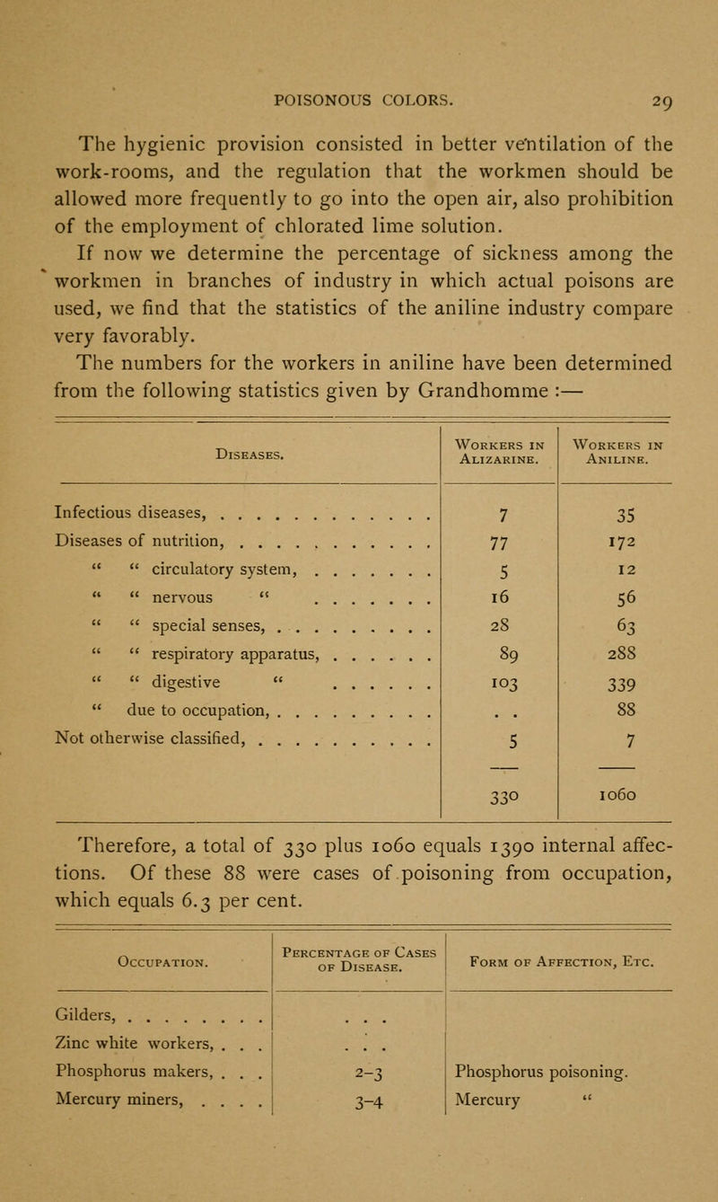 The hygienic provision consisted in better ve'ntilation of the work-rooms, and the regulation that the workmen should be allowed more frequently to go into the open air, also prohibition of the employment of chlorated lime solution. If now we determine the percentage of sickness among the workmen in branches of industry in which actual poisons are used, we find that the statistics of the aniline industry compare very favorably. The numbers for the workers in aniline have been determined from the following statistics given by Grandhomme :— Diseases. Infectious diseases, Diseases of nutriiion, .....   circulatory system, .   nervous    special senses, ... .   respiratory apparatus,   digestive   due to occupation, . . . Not otherwise classified, .... 330 Workers in Alizarine. Workers in Aniline. 7 35 77 172 5 12 16 56 28 63 89 288 103 339 1060 Therefore, a total of 330 plus 1060 equals 1390 internal affec- tions. Of these 88 were cases of poisoning from occupation, which equals 6.;^ per cent. Occupation. Percentage of Cases OF Disease. Form of Affection, Etc. Gilders, Zinc white workers, . . . Phosphorus makers, . . . Mercury miners, .... 2-3 3-4 Phosphorus poisoning. Mercury 