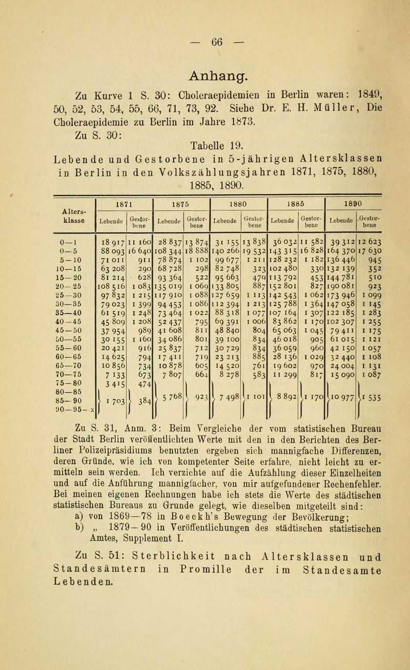 Anhang. Zu Kurve 1 S. 30: Choleraepidemien in Berlin waren: 1849, 50, 52, 53, 54, 55, 66, 71, 73, 92. Siehe Dr. E. H. Müller, Die Choleraepidemie zu Berlin im Jahre 1873. Zu S. 30: Tabelle 19. Lebende und Gestorbene in 5-jährigen Altersklassen in Berlin in den Volkszählungsjahren 1871, 1875, 1880, 1885, 1890. 1871 1875 1880 1885 1890 Alters- klasse Lebende Gestor- bene Lebende Gestor- bene Lebende Gestor- bene Lebende Gestor- bene Lebende .Gestor- bene 0—1 18917 II IÖO 28837 I3874 3' 155 •3 838 36032 II 582 39312 12623 0—5 88093 16 64O 108 344 18 888 140 266 '9 532 143 315 16828 164370 17630 5-10 71 OII 911 78 874 I 102 99677 I 211 128 232 I 182 I36446 945 10—15 63 208 290 68 728 298 82 748 323 I02 480 33° 132 139 352 15—20 8l 214 628 93 364 522 95663 470 3 792 453 144 781 5io 20-25 IO8 516 IO83 i35OI9 I O69 •33805 887 152 801 827 190 081 923 25—30 97 832 I 215 117 910 1088 127659 1 113 i42543 1 062 173 946 1099 30—35 79 023 1399 94 453 1086 112394 1 213 125788 1364 I47058 1 145 35—40 61 519 I 248 73 464 I 022 88318 1077 107 164 1307 122 185 1 283 40 — 45 45809 I 208 5M37 795 69 391 1 006 83862 1 170 I02 307 1 255 45 — 50 37 954 989 41 608 811 48 840 804 65063 1045 79411 1 »75 00—55 30 155 I 160 34086 801 39 100 834 46 018 905 6l OI5 1 121 55—60 20 42I 916 25837 712 30729 834 36059 960 42 150 1057 60—65 I4625 794 17411 719 23213 885 28 136 1 029 32440 1 108 65—70 IO856 734 10878 605 14520 761 19 602 97o 24OO4 1 !3i 70—75 7 133 673 7807 664 8278 583 11 299 817 15 090 1087 75-80 3 4'5 474 | 1 923 1 | l 8892 1 li 170 | j 80—85 85—90 \ < 703 \ 384 1 5 768 l 7 498 ll IOI 1 U0977 y 535 90—95—x 1 1 1 1 1 f 1 Zu S. 31, Anm. 3: Beim Vergleiche der vom statistischen Bureau der Stadt Berlin veröflentlichten Werte mit den in den Berichten des Ber- liner Polizeipräsidiums benutzten ergeben sich mannigfache Differenzen, deren Gründe, wie ich von kompetenter Seite erfahre, nicht leicht zu er- mitteln sein werden. Ich verzichte auf die Aufzählung dieser Einzelheiten und auf die Anführung mannigfacher, von mir aufgefundener Rechenfehler. Bei meinen eigenen Rechnungen habe ich stets die Werte des städtischen statistischen Bureaus zu Grunde gelegt, wie dieselben mitgeteilt sind: a) von 1869—78 in Boeckh's Bewegung der Bevölkerung; b) „ 1879— 90 in Veröffentlichungen des städtischen statistischen Amtes, Supplement I. Zu S. 51: Sterblichkeit nach Altersklassen und Standesämtern in Promille der im Standesamte Lebenden.