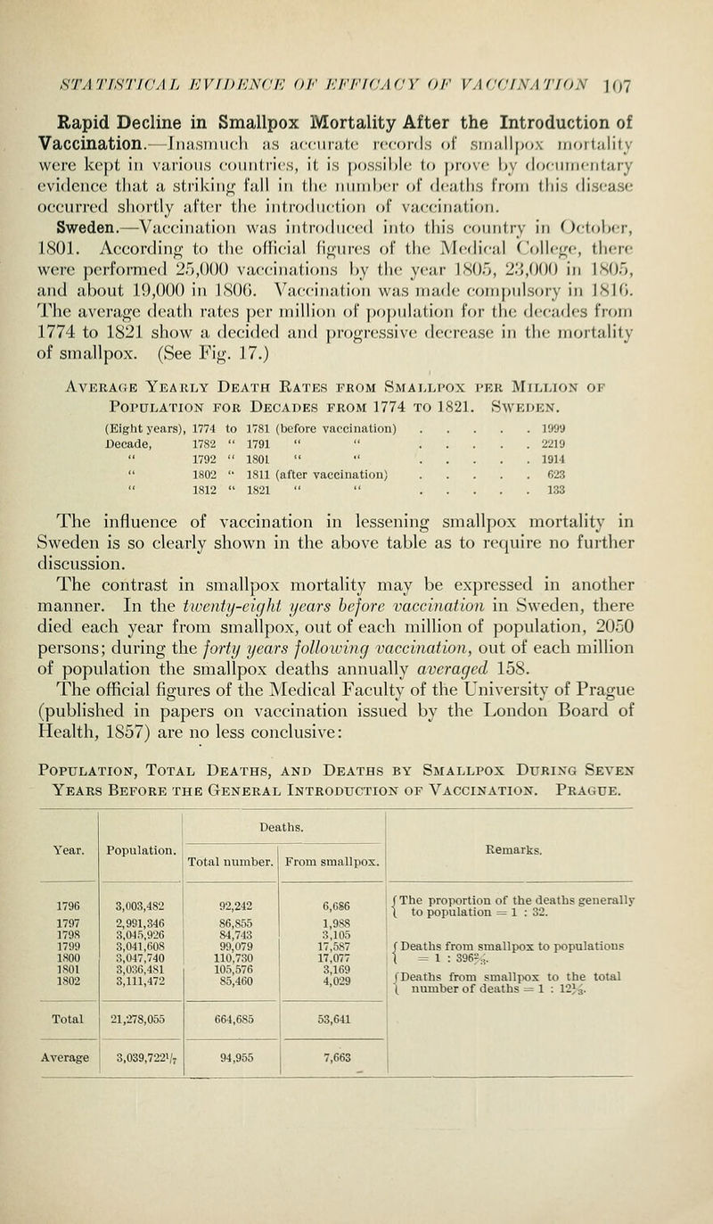 Rapid Decline in Smallpox Mortality After the Introduction of Vaccination.—iiiHsniuch as accurutc rcf-ocds of siiKillpox iMorlulity wiM'c kept ill vjxrioiis coiiiitrics, it is possible to prove by (loeiiiiientary evidence that a strikirif); fall in the niiiiihcr of deaths from this disease oceurred shortly after the introduction of vaccination. Sweden.—Vaccination was introduced into this country in Oetoher, 1801. According to the official fi<^ures of the Medical College, there were performed 2^),()()() vaccinations hy the year ISOo, 2.<,()()() in 1S05, and about 19,000 in 1800. Vaccination was made compulsory in 1810. The average death rates per million of j)opulation for the decades from 1774 to 1821 show a decided and progressive decrease in the mortality of smallpox. (See Fig. 17.) Average Yearly Death Rates from Smai.ltox per Million of PorULATION FOR DeCADES FROM 1774 TO 1821. SWEIiEN. (Bight years), 1774 to 1781 (before vaccination) 1999 Decade, 1782  1791   2219  1792  1801   1914  1802  1811 (after vaccination) 623 1812  1821   133 The influence of vaccination in lessening smallpox mortality in Sweden is so clearly shown in the above table as to require no fuither discussion. The contrast in smallpox mortality may be expressed in another manner. In the twenty-eight years before vaccination in Sweden, there died each year from smallpox, out of each million of population, 2050 persons; during the forty years folloiving vaccination, out of each million of population the smallpox deaths annually averaged 158. The official figures of the Medical Faculty of the University of Prague (published in papers on vaccination issued by the London Board of Health, 1857) are no less conclusive: Population, Total Deaths, and Deaths by Smallpox During Seven Years Before the General Introduction of Vaccination. Prague. Population. Deaths. Year. Total number. From smallpox. Remarks. 1796 1797 1798 1799 1800 1801 1802 3,003,482 2,991,346 3,045,926 3,041,608 3,047,740 8,036,481 3,111,472 92,242 86,855 84,743 99,079 110,730 105,576 85,460 6,6S6 1,988 3,105 17,587 17,077 3,169 4,029 (The proportion of the deaths generally \ to population = 1 : 32. /Deaths from smallpox to populations 1 = 1 : 396P:,. /Deaths from smallpox to the total t number of deaths = 1 : 12J^. Total 21.278,055 664,685 53,641 Average 3.039,722Vt 94,955 7,663