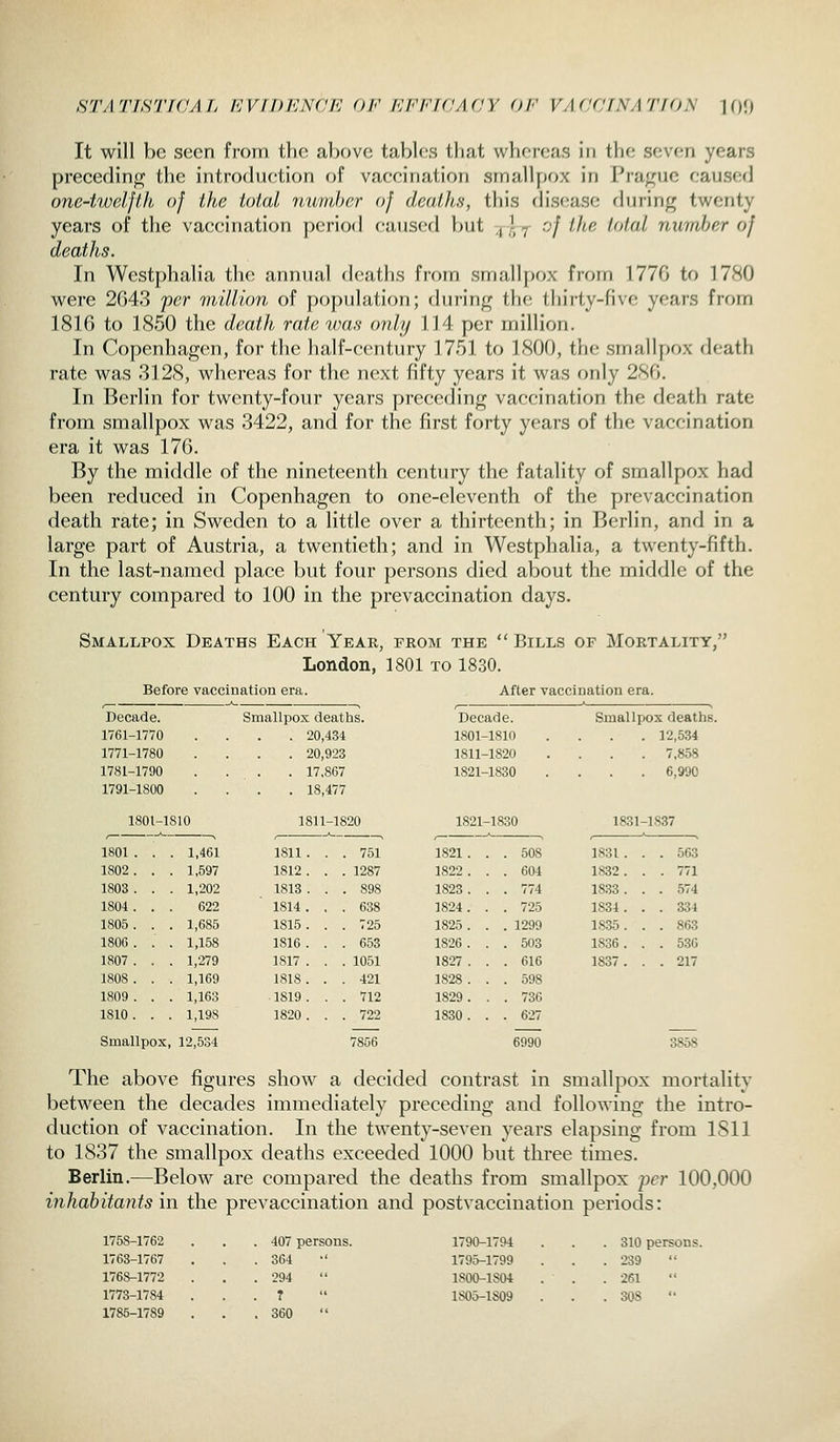 STATIHTIdAf. l<:Vn)ICN(!l<: Oh' KFFKIAdY Oh' VAdCfNATfOy l()f) It will be seen from the above tables tliat whereas in the seven years preceding the introduction of vaccination smallpox in Prague caused one-twelfth of the total numher of deaths, this disease during twenty years of the vaccination period caused but -2^^-^ of the total numher of deaths. In Westphalia the annual deaths from smallpox from 177G to 1780 were 2G43 per million of population; during the tliirty-five years from 1816 to 1850 the death rate was only 114 per million. In Copenhagen, for the half-century 1751 to 1800, the smallpox death rate was 3128, whereas for the next fifty years it was only 286. In Berlin for twenty-four years preceding vaccination the death rate from smallpox was 3422, and for the first forty years of the vaccination era it was 176. By the middle of the nineteenth century the fatality of smallpox had been reduced in Copenhagen to one-eleventh of the pre vaccination death rate; in Sweden to a little over a thirteenth; in Berlin, and in a large part of Austria, a twentieth; and in Westphalia, a twenty-fifth. In the last-named place but four persons died about the middle of the century compared to 100 in the prevaccination days. Smallpox Deaths Each Year, from the  Bills of Mortality, London, 1801 to 1830. Before vaccination era. After vaccination era. Decade. Smallpox deaths. Decade. Smallpox deaths 1761-1770 . 20,434 1801- -1810 12,534 1771-1780 . 20,923 1811- -1820 7,858 1781-1790 . 17,867 1821- -1830 6,990 1791-1800 . 18,477 1801-1810 1811-1820 1821 -1830 1831- -1837 1801 . . 1,461 1811. . . 751 1821. . . 508 1831. . 563 1802. . 1,597 1812 . . . 1287 1822 . . . 604 1832. . 771 1803 . . 1,202 1813 ... 898 1823. . . 774 1833. . 574 1804. . . 622 1814 . , . 638 1824. . . 725 1834. . 334 1805. . . 1,685 1815. . . 725 1825. . . 1299 1835 . . 863 1806 . . . 1,158 1816 ... 653 1826. . . 503 1836. . 536 1807 . . . 1,279 1817 . . . 1051 1827. . . 616 1837. . 217 1808 . . 1,169 1818. . . 421 1828. . . 598 1809 . . . 1,163 1819. . . 712 1829. . . 736 1810. . . 1,198 1820 ... 722 1830. . . 627 Smallpox, 12,534 78D6 6990 3858 The above figures show a decided contrast in smallpox mortality between the decades immediately preceding and following the intro- duction of vaccination. In the twenty-seven years elapsing from 1811 to 1837 the smallpox deaths exceeded 1000 but three times. Berlin.—Below are compared the deaths from smallpox per 100,000 inhabitants \\\ the prevaccination and postvaccination periods: 1758-1762 . . 407 persons. 1790-1794 . 310 persons 1763-1767 . 364  1795-1799 . 239 1768-1772 . 294  1S00-1S04 . 261 1773-1784 . ?  1805-1809 . 308 1785-1789 . 360 