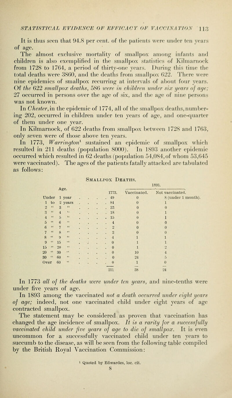 It is tliiis seen tJiiit !)4.S per cciil. of (lie palictifs were iiikI'I' ten vcars of a^c. The almost exclusive mortality of smii.ll|)o.\ ;iiiion<^ iiif;iiits jiikI children is also exemplified in the suiidlpox statistic-s of Kilm;irtiocl< from 172(S to 1764, a p(>riod of thirty-one years. During this time the total deaths were .'iSfJO, and the deaths from smallj)ox 022. 'I'here were nine epidemics of smallpox reenrrin<i; jit intervals of ahont four years. Of tlw ()22 fimallpox drat/i.s, 5S() 'uu'rr In cliildrrn under .v/.r //rnr.s of age; 27 occurred in persons over the a(jje of six, and the a>i;e of nine person.s was not known. In ChcMcr,in the epidemic of 1774, all of the smallpox deaths, nuiidxT- inn^ 202, occurred in children under ten years of age, and onc-(|ii;irter of them under one year. In Kilmarnock, of 622 deaths from smallpox l)etween 172S and 1763, only seven were of those above ten years. In 1773, Warrington^ sustained an epidemic of smallpox which resulted in 211 deaths (population SOOO). In 1S03 another epiflemic occurred which resulted in 62 deaths (population 54,084, of whom 53,645 were vaccinated). The ages of the patients fatally attacked are tabulated as follows: Smallpox Deaths. Age. Under 1 year 1 to 2 years 2  3 3  4 4  5 5  6 6  7 7  8 8  9 9  15 15  20 20  30 30  60 Over 60 773. Vaccinated. Not vaccinated. 49 0 8 (under 1 month) 84 0 1 33 0 0 18 0 1 15 0 1 4 0 0 2 0 0 2 0 0 4 1 1 0 1 1 0 1 2 0 10 4 0 24 5 0 1 0 211 24 In 1773 all of the deaths were under ten years, and nine-tenths were under five years of age. In 1893 among the vaccinated not a death occurred under eight years of age; indeed, not one vaccinated child under eight years of age contracted smallpox. The statement may be considered as proven that vaccination has changed the age incidence of smallpox. It is a rarity for a successfully vaccinated child under five years of age to die of smallpox. It is even uncommon for a successfully vaccinated child under ten years to succumb to the disease, as will be seen from the following table compiled by the British Royal Vaccination Commission: Quoted by Edwardes, loc. cit. S