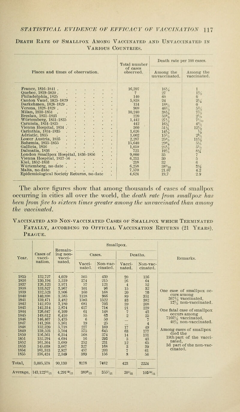 STATTSTTGAL /<JVI/>/'JN(,'J<J OF ICFFfCAdY OF VACC'fNA'J'fOX WJ DEATir Rate oiy SMAi^riPOx Amoncj Vacxjinateo and Unvaccinatei; in Various Countries. Death rate per 100 casefi. Total number of cases Places and times of observation. observed. Among the AmnnK the 10,397 un vaccinated. 1(5 J^ vaccinated. France, 1816-1841 1 Qnebec, 1819-1820 . ? 27 i% Philadelphia, 1825 140 60 0 Oaiitou Vaud, 1825-1829 5,8.38 24 2% Darkehmeii, 1828-1829 . 134 l«*/f, 0 Verona, 1828-1829 . 909 40^, 5% Milan, 1830-1851 . 10,240 ^'A ^% Breslau, 1831-1833 220 53^/6 2'/b Wiirtemberg, 1881-1835 1,442 27K Vlu, Carniola, 1834-1835 442 m 4% Vienna Hospital, 1834 . 360 51 >X 12'A Carinthia, 1834-1835 . 1,626 14^ Yt. Adriatic, 1835 1,002 15'/5 H Lower Austria, 1835 2,287 25</r, n}4 Bohemia, 1835-1855 15,640 294/s 5^ Gallicia, 183(i 1,059 233^ 5V7 Dalmatia, 1836 723 19^ 8'i London Smallpox Hospital 183( )-185 ; 9,000 35^' 7 Vienna Hospital, 1837-56 6,213 30 5 Kiel, 1852-1853 218 32 6 Wiirtemberg, no date . 6,258 38'-V,o S'A Malta, no date 7,570 21.07 4.2 Epidemiological Society Returns, no date 4,624 19.7 2.9 The above figures show that among thousands of cases of smallpox occurring in cities all over the world, the death rate from smallpox has been from fi.ve to sixteen times greater among the unvaccinated than among the vaccinated. Vaccinated and Non-vaccinated Cases of Smallpox which Terminated Fatally, according to Official Vaccination Eeturns (21 Years), Prague. Smallpox. Remain- ing non- Cases of Cases. Deaths. Year. vacci- nation. vacci- nated. Remarks. Vacci- Non-vac- Vacci- Non-vac- nated. cinated. nated. cinated. 1835 132,727 4,029 505 430 20 136 1836 130,194 3,319 374 215 26 64 1837 126,123 3,971 57 123 4 52 1838 133,527 3,967 101 96 15 .S2 1839 132,523 3,906 160 168 20 70 One case of smallpox oc- 1840 140,898 3,585 1138 966 89 351 curs among 1841 139,471 3,482 1583 1522 83 382 1842 142,970 3,180 681 703 39 208 12^3 non-vaccinated. 1843 1844 142,314 126,647 2,874 6,109 627 61 714 148 21 7 229 43 One fatal case of smallpox 1845 149,612 6,410 55 63 2 25 occurs among 1846 146,467 5,475 6 50 7 1847 141,268 5,361 19 25 4 1848 132,320 5,718 227 169 17 49 1849 139,523 5,704 575 645 63 177 Among cases of smallpox 1850 156,561 6,314 568 374 14 131 died the 1851 152,294 4,694 16 293 3 43 19th part of the vacci- 1852 161,364 3,689 252 231 12 65 nated. 1853 145.038 3,067 327 168 3 39 3d part of the non-vac- 1854 161,313 2,927 457 203 7 61 cinated. 1855 136,424 2,349 389 156 8 56 Total, 3,005,578 90,130 8178 7462 423 2224 Average, 143,12216/21 4,29118/21 3S9»/2i S557/21 203/.1 lOSio/oi