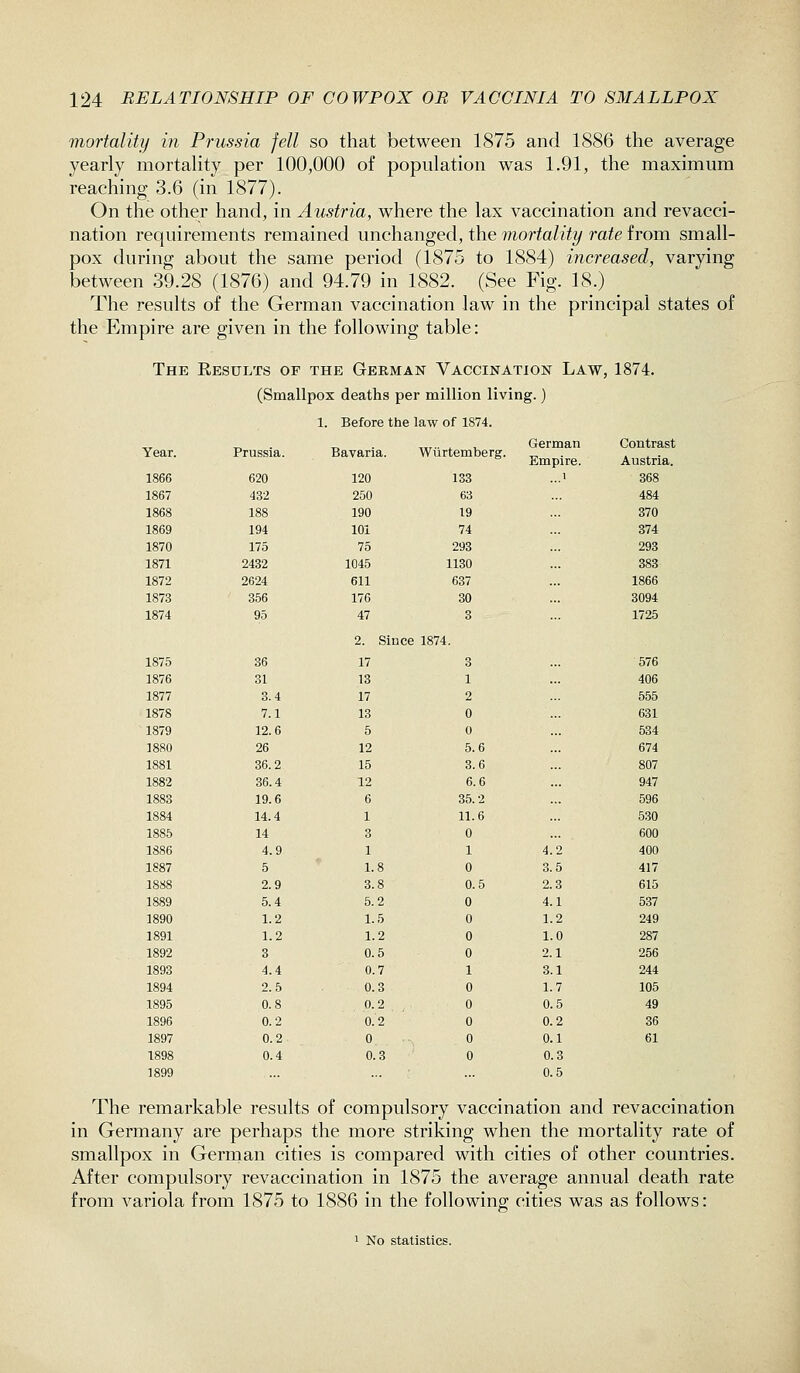 mortality in Prussia fell so that between 1875 and 1886 the average yearly mortahty per 100,000 of population was 1.91, the maximum reaching 3.6 (in 1877). On the other hand, in Austria, where the lax vaccination and revacci- nation requirements remained unchanged, the mortality rate from small- pox during about the same period (1875 to 1884) increased, varying between 39.28 (1876) and 94.79 in 1882. (See Fig. 18.) The results of the German vaccination law in the principal states of the Empire are given in the following table: The Results of the Geemak VAcciNATioisr Law, 1874. (Smallpox deaths per million living.) Year. Prussia. Bavaria. Wtirtemberg. German Empire. Contrast Austria. 1866 620 120 133 ...1 368 1867 432 250 63 484 1868 188 190 19 370 1869 194 101 74 374 1870 175 75 293 293 1871 2432 1045 1130 383 1872 2624 611 637 1866 1873 356 176 30 3094 1874 95 47 3 1725 2. Since 1874. 1875 36 17 3 576 1876 31 13 1 406 1877 3.4 17 2 555 1878 7.1 13 0 631 1879 12.6 5 0 534 1880 26 12 5.6 674 1881 36.2 15 3.6 807 1882 36.4 12 6.6 947 1883 19.6 6 35.2 596 1884 14.4 1 11.6 530 1885 14 3 0 600 1886 4.9 1 1 4.2 400 1887 5 1.8 0 3.5 417 1888 2.9 3.8 0.5 2.3 615 1889 5.4 5.2 0 4.1 537 1890 1.2 1.5 0 1.2 249 1891 1.2 1.2 0 1.0 287 1892 3 0.5 0 2.1 256 1893 4.4 0.7 1 3.1 244 1894 2.5 0.3 0 1.7 105 1895 0.8 0.2 0 0.5 49 1896 0.2 0.2 0 0.2 36 1897 0.2 0 0 0.1 61 1898 0.4 0.3 0 0.3 1899 0.5 The remarkable results of compulsory vaccination and revaccination in Germany are perhaps the more striking when the mortality rate of smallpox in Gerrnan cities is compared with cities of other countries. After compulsory revaccination in 1875 the average annual death rate from variola from 1875 to 1886 in the followins cities was as follows: