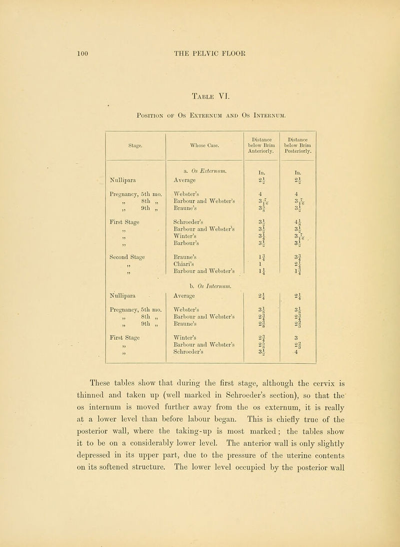 Table VI. Position of Os Externum and Os Internum. Stage. Whose Case. Distance below Brim Anteriorly. Distance below Brim Posteriorly. a. Os Externum. In. In. Nullipara Average 2| H Pregnancy, 5th mo. » 8 th „ AVebster's Barbour and Webster's 4 ■} 7 4 6 TB „ 9th „ Braune's 3§ 3§ First Stage Schroeder's Barbour and Webster^s 3§ 4-1- 3| » Winter's Barbour's 3i o 7 3i Second Stage Braune's l 3 1-1 ,, Chiari's 1 91- 4 » Barbour and Webster's li 1 3 If b. Os Internum, Nullipara Average *i 21 Pregnancy, 5 th mo. „ 8th „ Webster's Barbour and Webster's 2f 8i 4 „ 9th „ Braune's 2f 2§ First Stage Winter's 2f 3 ,, Barbour and Webster's 2& 2I » Schroeder's H 4 These tables show that during the first stage, although the cervix is thinned and taken up (well marked in Schroeder's section), so that the' os internum is moved further away from the os externum, it is really at a lower level than before labour began. This is chiefly true of the posterior wall, where the taking-up is most marked; the tables show it to be on a considerably lower level. The anterior wall is only slightly depressed in its upper part, due to the pressure of the uterine contents on its softened structure. The lower level occupied by the posterior wall
