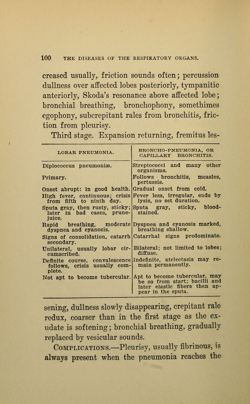 creased usually, friction sounds often; percussion dullness over affected lobes posteriorly, tympanitic anteriorly, Skoda's resonance above affected lobe; bronchial breathing, bronchophony, somethimes egophony, subcrepitant rales from bronchitis, fric- tion from pleurisy. Third stage. Expansion returning, fremitus les- LOBAR PNEUMONIA. Diplococcus pneumoniae. Primairy. Onset abrupt: in good health. High fever, continuous; crisis from fifth to ninth day. Sputa gray, then rusty, sticky; later in bad cases, prune- juice. Rapid breathing, moderate dyspnea and cyanosis. Signs of consolidation, catarrh secondary. Unilateral, usually lobar cir- cumscribed. Definite course, convalescence follows, crisis usually com- plete. Not apt to become tubercular. BRONCHO-PNEUMONIA, OR CAPILLARY BRONCHITIS. Streptococci and many other organisms. Follows bronchitis, measles, pertussis. Gradual onset from cold. Fever less, irregular, ends by lysis, no set duration. Sputa gray, sticky, blood- stained. Dyspnea and cyanosis marked, breathing shallow. Catarrhal signs predominate. Bilateral; not limited to lobes; diffuse. Indefinite, atelectasis may re- main permanently. Apt to become tubercular, may be so from start; bacilli and later elastic fibers then ap- pear in the sputa. sening, dullness slowly disappearing, crepitant rale redux, coarser than in the first stage as the ex- udate is softening; bronchial breathing, gradually replaced by vesicular sounds. Complications.—Pleurisy, usually fibrinous, is always present when the pneumonia reaches the