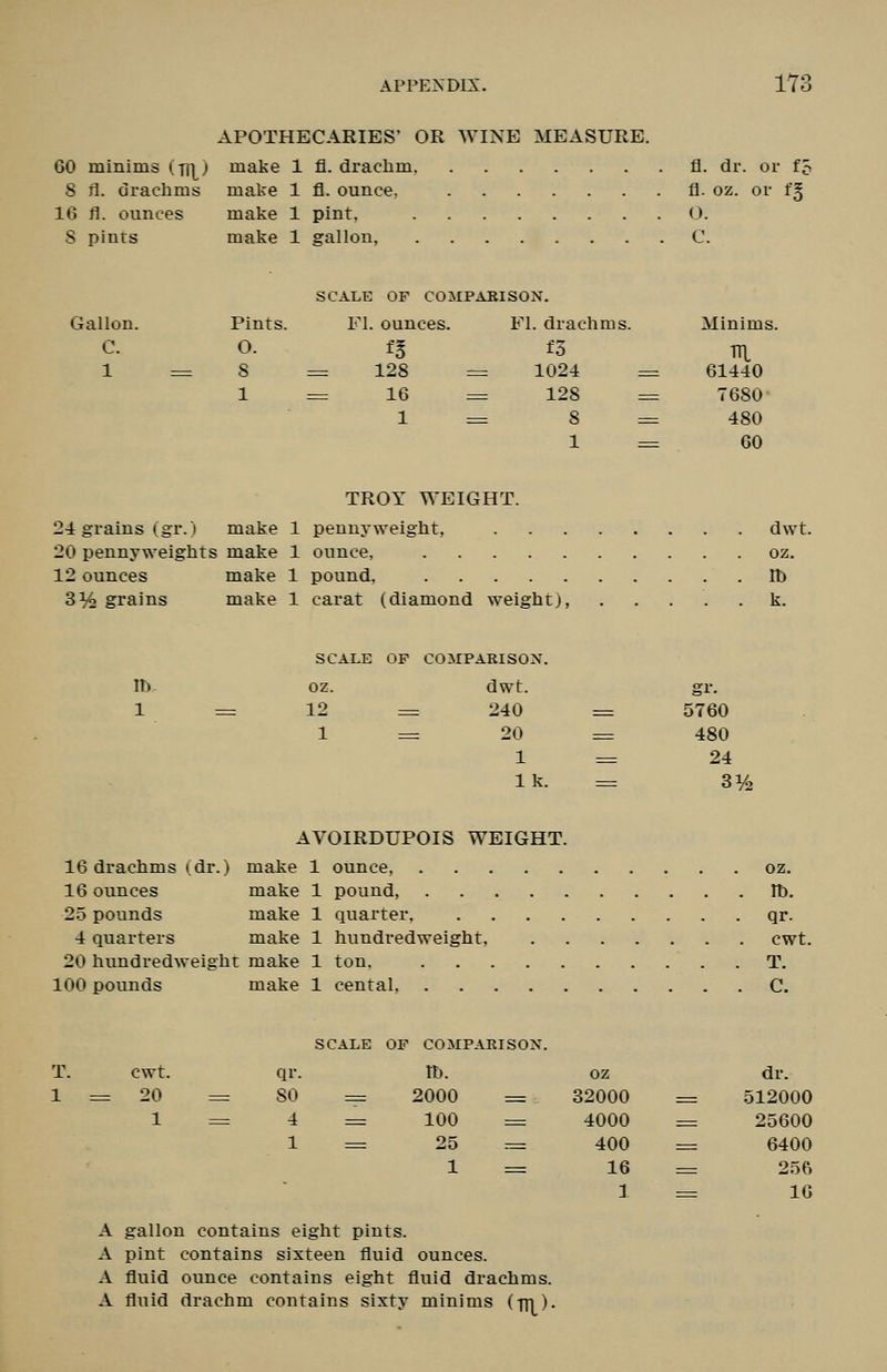 APOTHECARIES' OR WINE MEASURE. 60 minims ci]-^) make 1 fl. draclim fl. dr. or tc 8 Jl. drachms make 1 fl. ounce, fl. oz. or fg 16 fl. ounces make 1 pint. O. S pints make 1 gallon, C. SCALE OF COMPABISON. Gallon. Pints. Fl. ounces. Fl . drach ms. Minims. C. 1 0. 8 = 128 _ 1024 _ 61440 1 = 16 =r 128 — 7680- 1 = 8 1 =^ 480 60 TROY WEIGHT. 24 grains (gr.) make 1 pennyweight, dwt. 20 pennyweights make 1 ounce, oz. 12 ounces make 1 pound, lb 3% grains make 1 carat (diamond weight), k. m- 1 SCALE OF COMPARISON. OZ. dwt. 12 z= 240 1 20 1 Ik. gl. 5760 480 24 3% AVOIRDUPOIS WEIGHT. 16 drachms idr.) make 1 ounce, oz. 16 ounces make 1 pound, lb. 25 pounds make 1 quarter qr. 4 quarters make 1 hiindredweight, cwt. 20 hundredweight make 1 ton, T. 100 pounds make 1 cental, C. SCALE OF COMPARISON. T. cwt. qr. lb. oz dr. 1 = = 20 =: SO = 2000 = 32000 — 512000 1 = 4 = 100 = 4000 ■— 25600 1 ^ 25 1 = 400 16 ] — 6400 256 16 A gallon contains eight pints. A pint contains sixteen fluid ounces. A fluid ounce contains eight fluid drachms. A fluid drachm contains sixty minims (Tn)-