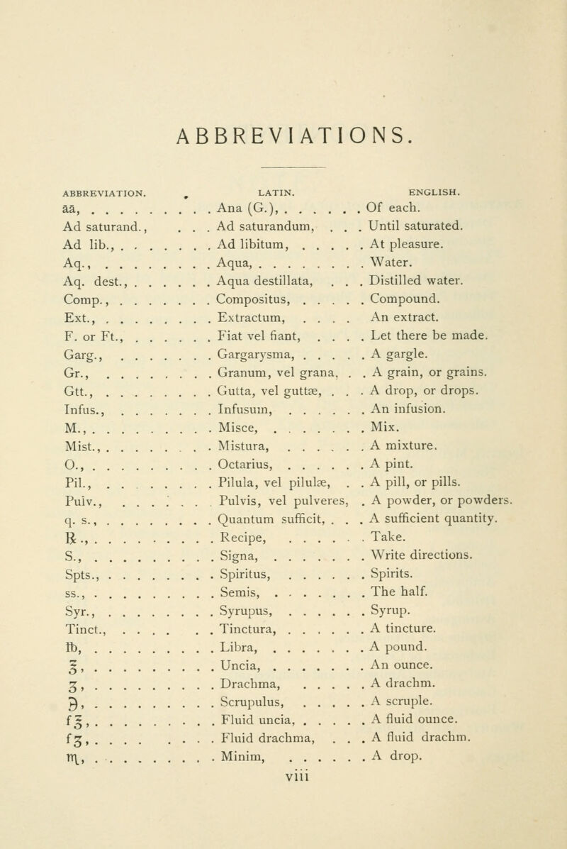 ABBREVIATIONS. ABBREVIATION. , LATIN. ENGLISH, aa, Ana (G.), Of each. Ad saturand., . , . Ad saturandum, , . . Until saturated. Ad lib., Ad libitum, At pleasure, Aq., Aqua, Water. Aq. dest., Aqua destillata, . . , Distilled water. Comp., Compositus, Compound. Ext., Extractum, .... An extract, F. or Ft., Fiat vel fiant, .... Let there be made. Garg., Gargarysma, A gargle. Gr., Granum, vel grana, . . A grain, or grains. Gtt., Gutta, vel guttee, ... A drop, or drops. Infus., Infusuin, An infusion, M., Misce, Mix, Mist., Mistura, A mixture. O., Octarius, A pint. Pil., Pilula, vel pilulse, . . A pill, or pills. Puiv,, ,..,,. Pulvis, vel pulveres, . A powder, or powders. q. s., Quantum sufficit, ... A sufficient quantity. R ., Recipe, Take. S., Signa, Write directions, Spts., Spiritus, Spirits. ss., Semis, The half. Syr., Syrupus, Syrup. Tinct., Tinctura, A tincture. lb, Libra, A pound. ^ , Uncia, An ounce. ^ , Drachma, A drachm. ^ , Scrupulus, A scruple. f ^ , Fluid uncia, A fluid ounce. f^, Fluid drachma, , . . A fluid drachm, TTf\^, , Minim, A drop,