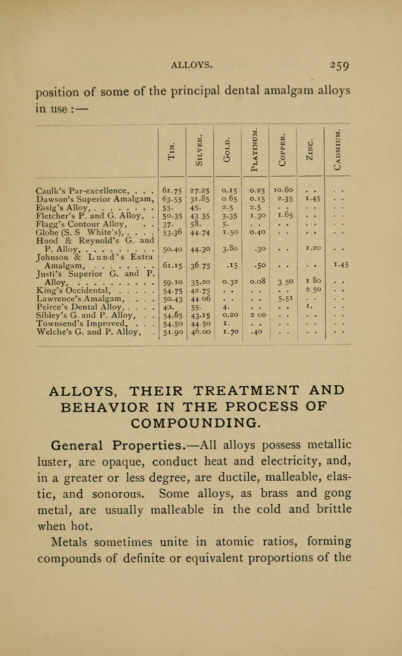 position of some of the principal dental amalgam alloys in use : — Caulk's Par-excellence, . . . Dawson's Superior Amalgam, Essig's Alloy, Fletcher's P. and G. Alloy, . Flagg's Contour Alloy, . . Globe (S. S White's), . . . . Hood & Reynold's G. and P. Alloy Johnson & Lund's Extra Amalgam, Justi's Superior G. and P. Alloy, King's Occidental, Lawrence's Amalgam, . . . . Peirce's Dental Alloy, . . . . Sibley's G. and P. Alloy, . . Townsend's Improved, . . . Welche's G. and P. Alloy, i S X Q 0 OS M 6 D Oh z H >i O O < Ph O N a in u U 61.75 27.25 O.I5 0.25 10.60 63-55 31-85 0.65 0.15 2.35 i-45 55- 45- 2.5 2-5 . . 50.35 43 35 3-35 1.30 1.65 37- 58. 5- 53-36 44-74 1.50 0.40 50.40 44-3° 3.80 •30 • • 1.20 ■_■ 61.15 36 75 .15 ■So i-45 59-IO 35.20 0.32 0.08 3 5° 1 80 54-75 42-75 . . 2.50 5Q-43 44 06 . • 5.5i 40. 55- 4- • • r. 54-65 43-IS 0.20 2 00 54-5o 44-5o 1. 51-9° 46.00 1.70 .40  ALLOYS, THEIR TREATMENT AND BEHAVIOR IN THE PROCESS OF COMPOUNDING. General Properties.—All alloys possess metallic luster, are opaque, conduct heat and electricity, and, in a greater or less degree, are ductile, malleable, elas- tic, and sonorous. Some alloys, as brass and gong metal, are usually malleable in the cold and brittle when hot. Metals sometimes unite in atomic ratios, forming compounds of definite or equivalent proportions of the