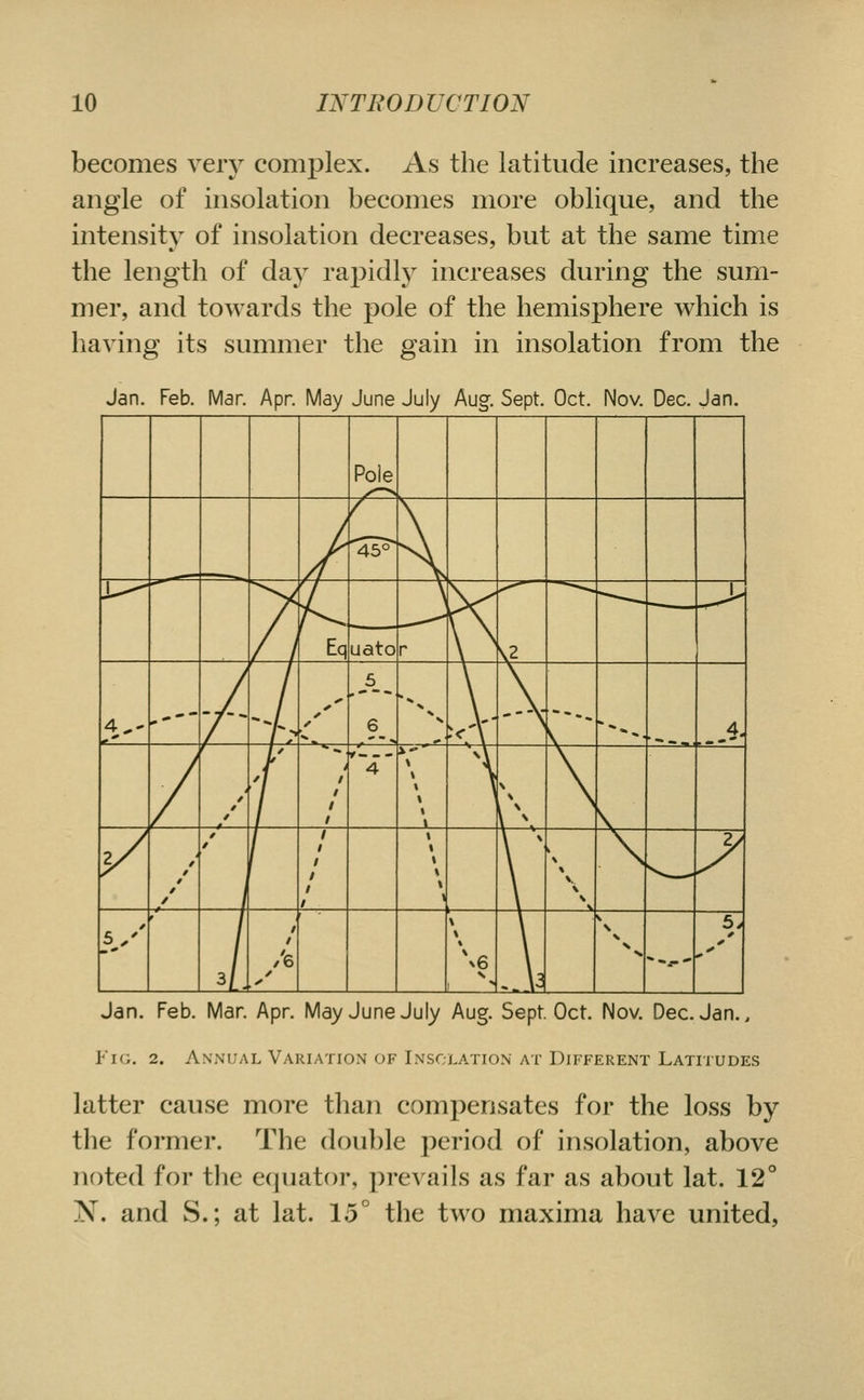 becomes very complex. As the latitude increases, the angle of insolation becomes more oblique, and the intensity of insolation decreases, but at the same time the length of day rapidly increases during the sum- mer, and towards the pole of the hemisphere which is having its summer the gain in insolation from the Jan. Feb. Mar. Apr. May June July Aug. Sept. Oct. Nov. Dec. Jan. Pole \ ^^ > \ 1^ / 1 Eq uato r \? 4^' ,' / <» * * f A. 6 J-' ^ 'M .\ V ^ ^ ^ ^3. / r / * 1 / t 1 1 1 1 '4' \ \ \ t I \\ \ V 2/ 1 / / / t ' 1 1 1 1 1 1 \ \ \ \ \ 1 ■ > V \ \ ^ * sy I - i \ \ * ^ ^ 5. Jan. Feb. Mar. Apr. May June July Aug. Sept Oct. Nov. Dec. Jan., Fk;. 2. Annual Variation of Insolation at Different Latitudes latter cause more than compensates for the loss by the former. The double period of insolation, above noted for the equator, prevails as far as about lat. 12° N. and S.; at lat. 15° the two maxima have united,