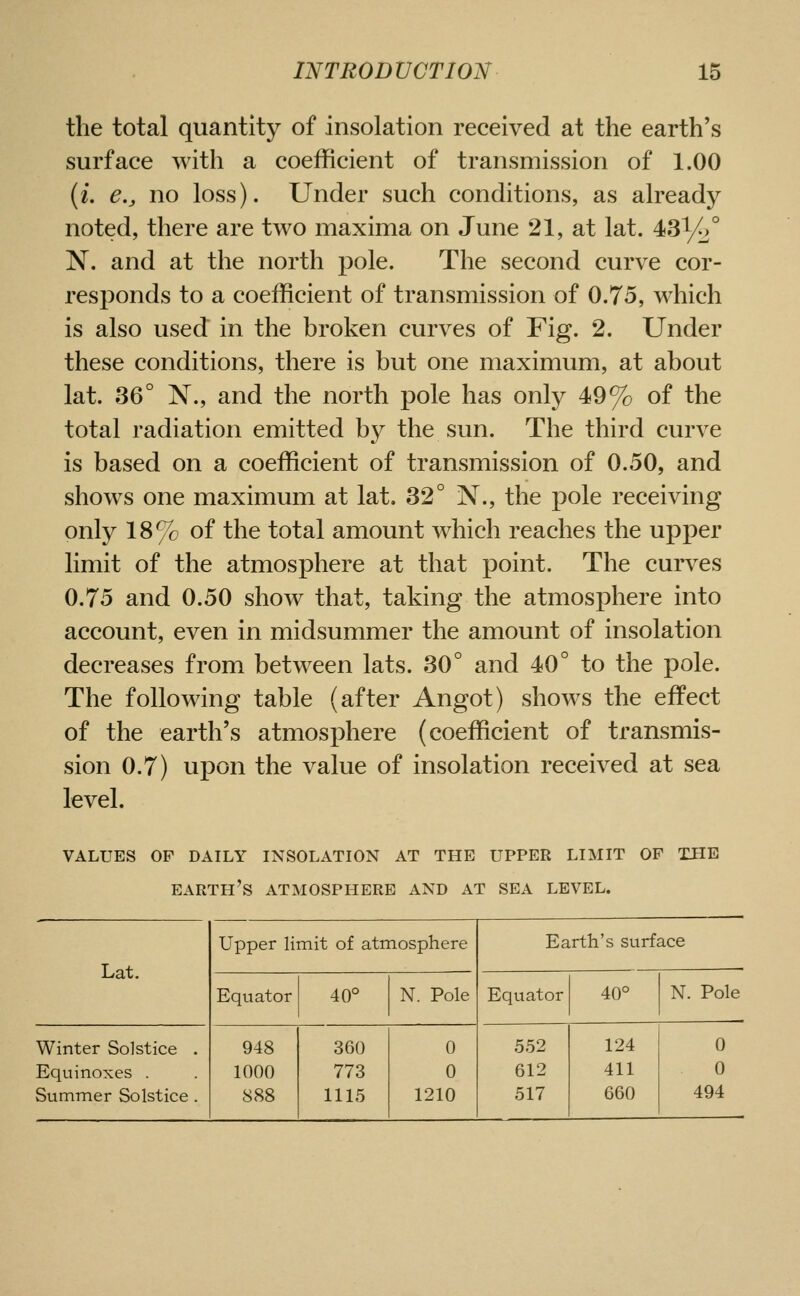 the total quantity of insolation received at the earth's surface with a coefficient of transmission of 1.00 (i. e.j no loss). Under such conditions, as already noted, there are two maxima on June 21, at lat. 431/2° N. and at the north pole. The second curve cor- responds to a coefficient of transmission of 0.75, which is also used in the broken curves of Fig. 2. Under these conditions, there is but one maximum, at about lat. 36° N., and the north pole has only 49% of the total radiation emitted by the sun. The third curve is based on a coefficient of transmission of 0.50, and shows one maximum at lat. 32° N., the pole receiving only 18% of the total amount which reaches the upper limit of the atmosphere at that point. The curves 0.75 and 0.50 show that, taking the atmosphere into account, even in midsummer the amount of insolation decreases from between lats. 30° and 40° to the pole. The following table (after Angot) shows the effect of the earth's atmosphere (coefficient of transmis- sion 0.7) upon the value of insolation received at sea level. values of daily insolation at the upper limit op the earth's atmosphere and at sea level. Lat. Upper limit of atmosphere Earth's surface Equator 40° N. Pole Equator 40° N. Pole Winter Solstice . Equinoxes . Summer Solstice . 948 1000 888 360 773 1115 0 0 1210 552 612 517 124 411 660 0 0 494