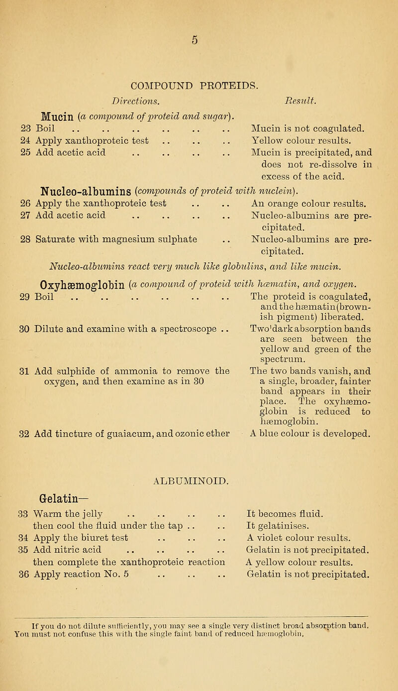 COMPOUND PROTEIDS. Directions. Mucin ((^ compound of proteicl and sugar). 23 Boil 24 Apply xanthoproteic test 25 Add acetic acid Result. Mucin is not coagtUated. Yellow colour results. Mucin is precipitated, and does not re-dissolve in excess of the acid. Nucleo-albumins (covipoimds of protdd loith nuclein). 26 Apply the xanthoproteic test .. .. An orange colour results. 27 Add acetic acid .. .. .. .. Nucleo-albumins are pre- cipitated. 28 Saturate with magnesitun sulphate .. Nucleo-albumins are pre- cipitated. Nucleo-albumins react very much like globulins, and like mucin. OxyhSBinOfflobin (^ compound of proteid ivith hcematin, and oxygen. 29 Boil 30 Dilute and examine with a spectroscope 31 Add sulphide of ammonia to remove the oxygen, and then examine as in 30 32 Add tincture of guaiacum, and ozonic ether The proteid is coagulated, and the hoBmatin (brown- ish pigment) liberated. Two'dark absorption bands are seen between the yellow and green of the spectrum. The two bands vanish, and a single, broader, fainter band appears in their place. The oxyheemo- globin is reduced to liEemoglobiu. A blue colour is developed. ALBUMINOID. Gelatin— 33 Warm the jelly then cool the fluid under the tap .. 34 Apply the biuret test 35 Add nitric acid then complete the xanthoproteic reaction 36 Apply reaction No. 5 It becomes fluid. It gelatinises. A violet colour results. Gelatin is not precipitated. A yellow colour results. Gelatin is not precipitated. If you do not dilute suHioieritly, you may see a single very distinct broad absorption band. You must not confuse this with the single faint band of reduced ha?inoglobiii.