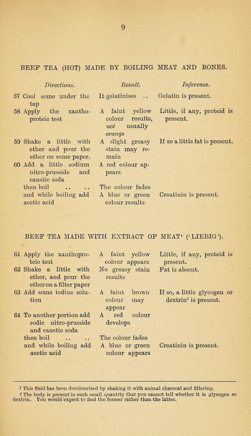 BEEF TEA (HOT) MADE BY BOILING MEAT AND BONES. Directions. 57 Cool some under the tap 58 Apply the xantho- proteic test 59 Shake a little with ether and pour the ether on some paper. 60 Add a little sodium nitro-prusside and caustic soda then boil and while boiling add acetic acid Result. It gelatinises .. A faint yellow colour results, Tvot usually orange A slight greasy stain may re- main A red colour ap- pears The colour fades A blue or green colour results Inference. Gelatin is present. Little, if any, proteid is present. If so a little fat is present. Creatinin is present. BEEP TEA MADE WITH EXTRACT OP MEAT' ('LIEBIG'). 61 Apply the xanthopro- teic test 62 Shake a little with ether, and pour the ether on a filter paper 63 Add some iodine solu- tion 64 To another portion add sodic nitro-prusside and caustic soda then boil and while boiling add acetic acid A faint yellow colour appears No greasy stain results A faint brown colour may appear A red colour develops The colour fades A blue or green colour appears Little, if any, proteid is present. Pat is absent. If so, a little glycogen or dextrin- is present. Creatinin is present. 1 Tills fluid has been decolourised by shaking It with animal charcoal and filtering. - The body is present in such small quantity that you cannot tell whether it is glycogen or dextrin. You would expect to find the former rather than the latter.