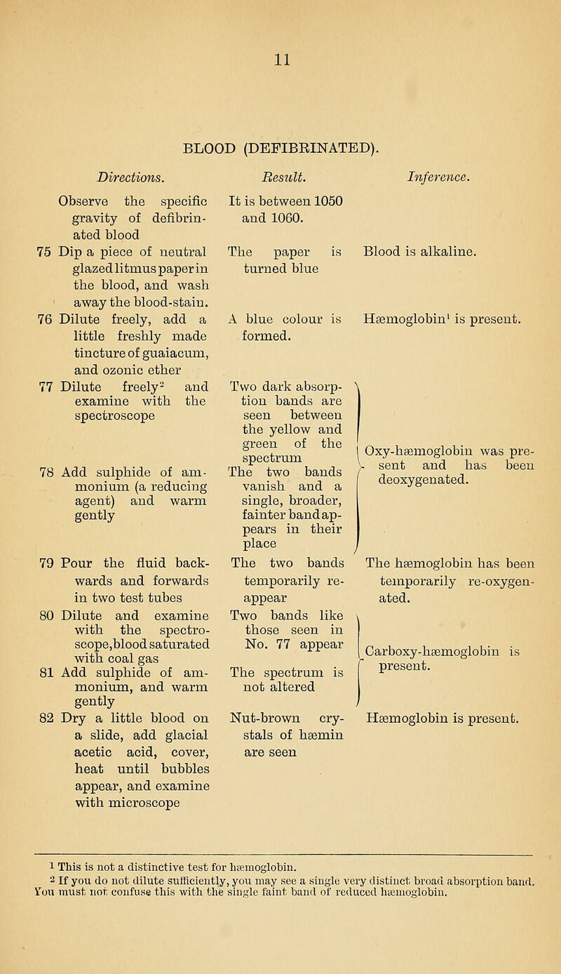 BLOOD (DEFIBRINATED). Directions. Observe the specific gravity of defibrin- ated blood 75 Dip a piece of neutral glazed litmus paper in the blood, and wash away the blood-stain. 76 Dilute freely, add a little freshly made tincture of guaiacum, and ozonic ether 77 Dilute freely- and examine with the spectroscope 78 Add sulphide of am- monium (a reducing agent) and warm gently 79 Pour the fluid back- wards and forwards in two test tubes 80 Dilute and examine with the spectro- scope,blood saturated with coal gas 81 Add sulphide of am- monium, and warm gently 82 Dry a little blood on a slide, add glacial acetic acid, cover, heat until bubbles appear, and examine with microscope Result. It is between 1050 and 1060. The paper turned blue Inference. is Blood is alkaline. A blue colour is formed. Two dark absorp- tion bands are seen between the yellow and green of the spectrum The two bands vanish and a single, broader, fainter band ap- pears in their place The two bands temporarily re- appear Two bands like those seen in No. 77 appear The spectrum is not altered Nut-brown cry- stals of hsemin are seen Haemoglobin' is present. i Oxy-haemoglobin was pre- y sent and has been I deoxygenated. The hsemoglobin has been temporarily re-oxygen- ated. Carboxy-hsemogiobin is present. Haemoglobin is present. 1 This is not a distinctive test for hssmoglobin. 2 If you do not dilute sufficiently, you may see a single very distinct broad absorption band. Vou must not confuse this with the single faint band of reduced hsemoglobin.