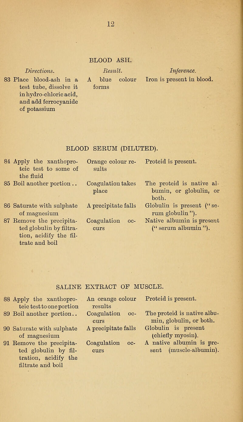 Directions. 83 Place blood-asti in a test tube, dissolve it in hydro-cliloric acid, and add ferrocyanide of potassium BLOOD ASH. Result. A blue colour forms Infereiice. Iron is present in blood. BLOOD SERUM (DILUTED). 84 Apply the xanthopro- teic test to some of the fluid 85 Boil another portion .. 86 Saturate with sulphate of magnesium 87 Remove the precipita- ted globulin by filtra- tion, acidify the fil- trate and boil Orange colour re- sults Coagulation takes place A precipitate falls Coagulation oc- curs Proteid is present. The proteid is native al- bumin, or globulin, or both. Globulin is present ( se- rum globulin). Native albumin is present ( serum albumin ). SALINE EXTRACT OP MUSCLE. 88 Apply the xanthopro- teic test to one portion 89 Boil another portion.. 90 Saturate with sulphate of magnesium 91 Remove the precipita- ted globulin by fil- tration, acidify the filtrate and boil An orange colour results Coagulation oc- curs A precipitate falls Coagulation oc- curs Proteid is present. The proteid is native albu- min, globulin, or both. Globulin is present (chiefly myosin). A native albumin is pre- sent (muscle-albumin).