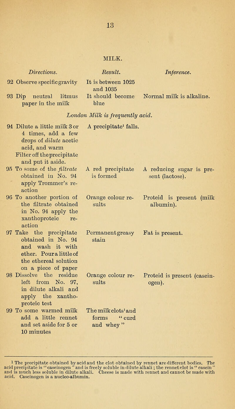 MILK. Directions. 92 Observe specific gravity 93 Dip neutral litmus paper in the milk Result. It is between 1025 and 1035 It should become blue Inference. Normal milk is alkaline. London Milk is frequently acid. 94 Dilute a little milk 3 or 4 times, add a few drops of dilute acetic acid, and warm Filter off the precipitate and put it aside. 95 To some of the filtrate obtained in No. 94 apply Trommer's re- action 96 To another portion of the filtrate obtained in No. 94 apply the xanthoproteic re- action 97 Take the precipitate obtained in No. 94 and wash it with ether. Pour a little of the ethereal solution on a piece of paper 98 Dissolve the residue left from No. 97, in dilute alkali and apply the xantho- proteic test 99 To some warmed milk add a little rennet and set aside for 5 or 10 minutes A precipitate' falls. A red precipitate A reducing sugar is pre- is formed sent (lactose). Orange colour re- Proteid is present (milk suits albumin). Permanent greasy Fat is present, stain Orange colour re- Proteid is present (casein- suits ogen). The milk clots' and forms  curd and whey  1 The precipitate obtained by acid and the clot obtained by rennet are diflerent bodies. The acid precipitate is caseinogen  and is freely soluble in dilute alkali; the rennet clot is  casein and is inucli less soluble in dilute alkali. Cheese is made with rennet and cannot be made with acid. Caseinogen is a nucleo-albumin.