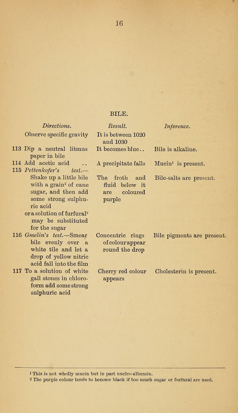 Directions. Observe specific gravity 113 Dip a neutral litmus paper in bile 114 Add acetic acid 115 Pettenkofer's test.— Shake up a little bile with a grain- of cane sugar, and then add some strong sulphu- ric acid or a solution of furfural- may be substituted for the sugar 116 Ginelin's test.—Smear bile evenly over a white tile and let a drop of yellow nitric acid fall into the film 117 To a solution of white gall stones in chloro- form add some strong sulphuric acid BILE. Bestilt. Inference. It is between 1020 and 1030 It becomes blue.. Bile is alkaline. A precipitate falls Mucin' is present. The froth and Bile-salts are present, fluid below it are coloured purple Concentric rings Bile pigments are present, of colour appear round the drop Cherry red colour Cholesterin is present, appears i This is not wholly mucin but in jjart nucleo-albumin. 2 The purple colour tends to become black if too much sugar or furfural are used.