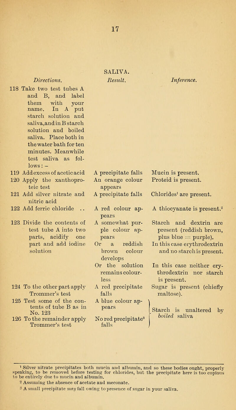 Directions. 118 Take two test tubes A and B, and label them with your name. In A put starch solution and saliva,and in B starch solution and boiled saliva. Place both in the water bath for ten minutes. Meanwhile test saliva as fol- lows : - 119 Addexcess of acetic acid 120 Apply the xanthopro- teic test 121 Add silver nitrate and nitric acid 122 Add ferric chloride .. 123 Divide the contents of test tube A into two parts, acidify one part and add iodine solution 124 To the other part apply Trommer's test 125 Test some of the con- tents of tube B as in No. 123 126 To the remainder apply Trommer's test SALIVA. Result. Inference. A precipitate falls An orange colour appears A precipitate falls A red colour ap- pears A somewhat pur- ple colour ap- pears Or a reddish brown colour develops Or the solution remains colour- less A red precipitate falls A blue colour ap- pears No red precipitate^ falls Mucin is present. Proteid is present. Chlorides' are present. A thiocyanate is present.- Starch and dextrin are present (reddish brown, plus blue = purple). In this case erythrodextrin and no starch is present. In this case neither ery- throdextrin nor starch is present. Sugar is present (chiefly raaltose). Starch is unaltered boiled saliva by 1 Silver nitrate precipitates both mucin and albumin, and so these bodies ought, properly speaking, to be removed before testing for chlorides, but the precipitate here is too copious to be entirely due to mucin and albumin. '- Assuming the absence of acetate and meconate. 3 A small precipitate may fall owing to presence of sugar in your saliva.