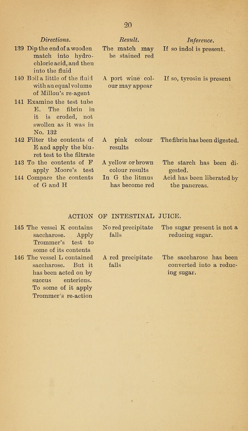 Directions. 139 Dip the end of a wooden match into hydro- chloric acid, and then into the fluid 140 Boil a little of the flaid with an equal volume of Millon's re-agent 141 Examine the test tube E. The fibrin in it is eroded, not swollen as it was in No. 132 142 Filter the contents of E and apply the biu- ret test to the filtrate 143 To the contents of P apply Moore's test 144 Compare the contents of G and H Result. Inference. The match may If so indol is present, be stained red A port wine col- If so, tyrosin is present our may appear A pink colour Thefibrinhas been digested, results A yellow or brown colour results In G the litmus has become red The starch has been di- gested. Acid has been liberated by the pancreas. ACTION OP INTESTINAL JUICE. 145 The vessel K contains No red precipitate The sugar present is not a saccharose. Apply Trommer's test to some of its contents 146 The vessel L contained saccharose. But it has been acted on by succus entericus. To some of it apply Trommer's re-action falls A red precipitate falls reducing sugar. The saccharose has been converted into a reduc- ing sugar,