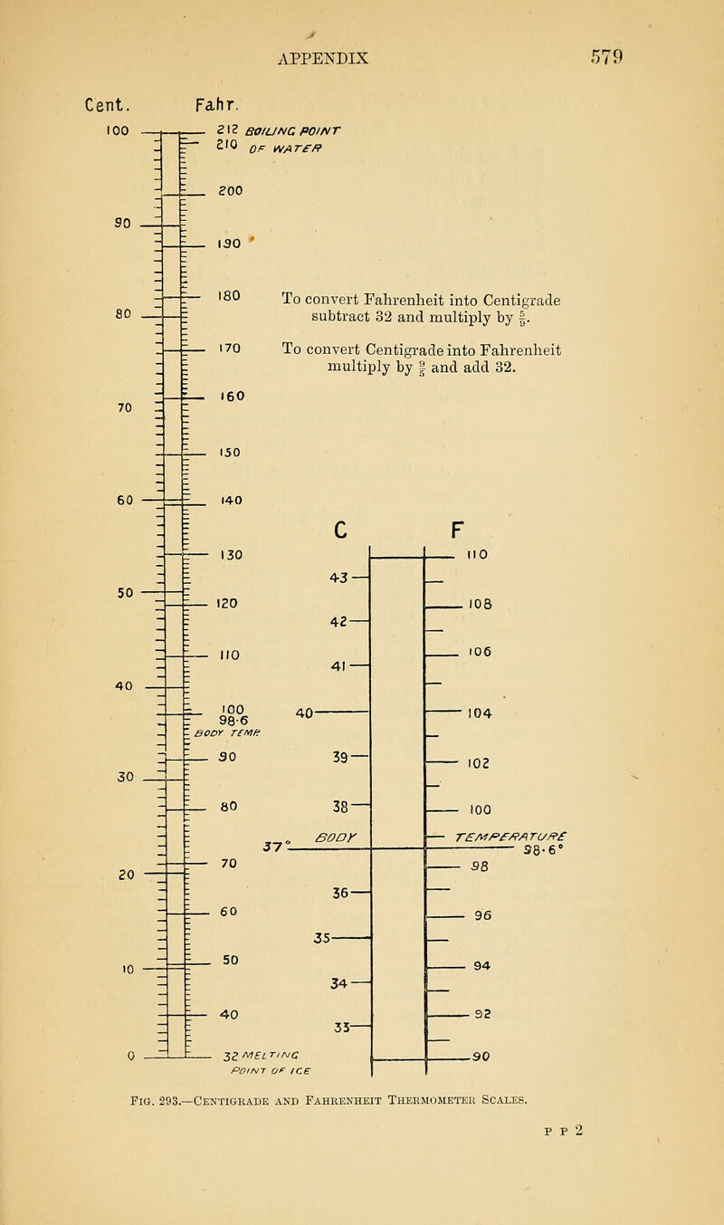 Cent. 100 90 Fahr. 80 60 50 40 30 20 _ - - — — - - - - - _ - — - - - \ ~ - - 2 ■ — - - — - ■ - ■• -  ; 1 5 ;r 1 ; ; - \ I z - : : z - - : - ::. ; - 3^6 -■ - : : I - - - ' , : : : - Z z I -—- z - : : ; 212 BOIUNC POINT 2'0 OP WATSff 200 130 '80 To convert Fahrenheit into Centigrade subtract 32 and multiply by |. 170 To convert Centigrade into Fahrenheit multiply by | and add 32. 160 150 4-3—1 42 40- 57' 39- 38—1 soar 36 — 35- 34—I 35 130 120 110 100 98-6 SO 80 70 50 40 32 MELTING POINT OF ICE Pig. 293.—Centighade akd Fahrenheit Thermometer Scales. (10 108 106 104 102 100 38-6' 58 96 r -32 .90 P P 2