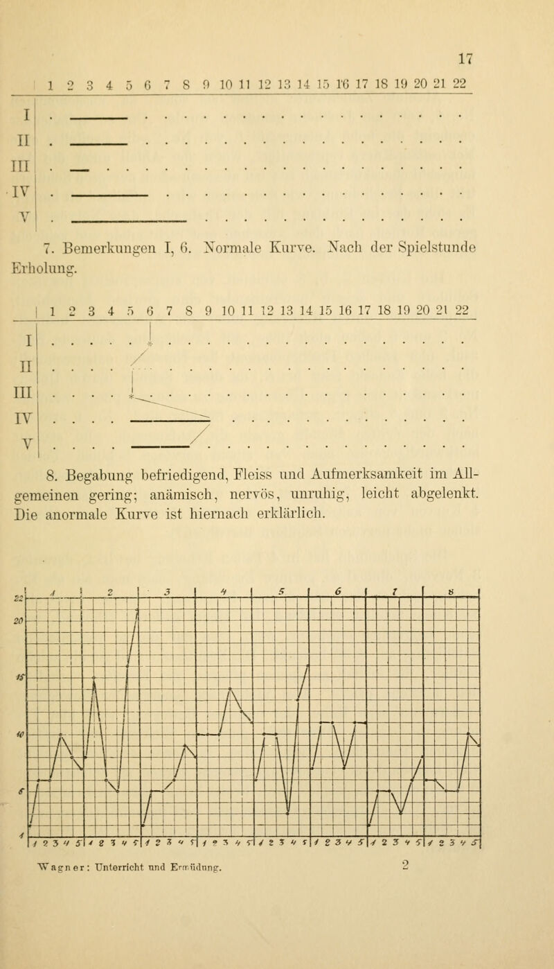 1 2 3 4 ü 6 7 8 0 10 11 12 13 14 15 IG 17 18 19 20 21 22 I II III IV V Bemerkungen I, 6. Normale Kurve. Nach der Spielstunde Erholung. 1 2 3 4 5 6 7 S 9 10 11 12 13 14 15 16 17 18 19 20 21 22 I II III IV V 8. Begabung befriedigend, Fleiss und Aufmerksamkeit im All- gemeinen gering; anämisch, nervös, unruhig, leicht abgelenkt. Die anormale Kurve ist hiernach erklärlich. 22 4 1 1 ! 2 3 15 6 1» ^ 1 „ _H i t i t: ' 7 1 ^ -< t l ! ,1 jr ZK _/ji 1 \ i i^^ i 1 ttir / ^ tu it IT ^Zt ^ itu^ /\ Ö ^ \ i^ X-TS- itrit JS 1 LI I II _ , X-t^ !S -Ij / \ ' 1 \ It' T \ /. . / / sL ,-M \ - / ^ / TT 1 1 \ TT t^-x ' t y y 1 ' / 4 1 ' 1 ^ i / ? 3 V 5- ' 2 ? V f y?3''r|/?s^5'/25vyy23y:S'y25v5y85'/^ Wagner: Unlerricht tind Errrüdnng:.